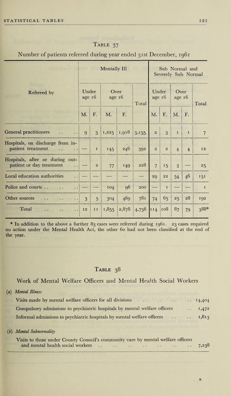 Table 37 Number of patients referred during year ended 31st December, 1961 Referred by Mentally Ill Sub Normal and Severely Sub Normal Under age 16 Over age 16 Total Under age 16 Over age 16 Total M. F. M. F. M. F. M. F. General practitioners 9 3 L225 1,918 3>I55 2 3 1 1 7 Hospitals, on discharge from in¬ patient treatment — 1 145 246 392 2 2 4 4 12 Hospitals, after or during out¬ patient or day treatment — 2 77 149 228 7 15 3 — 25 Local education authorities — — — — — 29 22 54 46 I5I Police and courts .. — — 104 96 200 —• 1 — — 1 Other sources 3 5 3°4 469 781 74 65 25 28 192 Total 12 11 L855 2,878 4>756 114 108 87 79 388* * In addition to the above a further 83 cases were referred during 1961. 23 cases required no action under the Mental Health Act, the other 60 had not been classified at the end of the year. Table 38 Work of Mental Welfare Officers and Mental Health Social Workers (a) Mental Illness Visits made by mental welfare officers for all divisions Compulsory admissions to psychiatric hospitals by mental welfare officers Informal admissions to psychiatric hospitals by mental welfare officers (b) Mental Subnormality Visits to those under County Council’s community care by mental welfare officers and mental health social workers .. .. . . . . . . .. .. 75238 14,404 1 >472 1,813 K