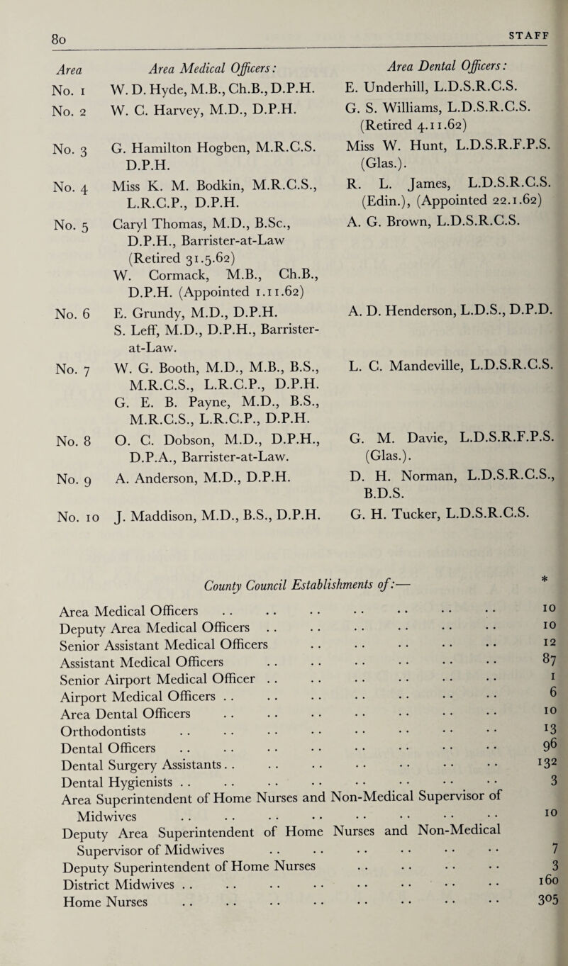 Area Area Medical Officers: No. i W. D. Hyde, M.B., Ch.B., D.P.H. No. 2 W. C. Harvey, M.D., D.P.H. No. 3 G. Hamilton Hogben, M.R.C.S. D.P.H. No. 4 Miss K. M. Bodkin, M.R.G.S., L. R.C.P., D.P.H. No. 5 Caryl Thomas, M.D., B.Sc., D.P.H., Barrister-at-Law (Retired 31.5.62) W. Cormack, M.B., Ch.B., D.P.H. (Appointed 1.11.62) No. 6 E. Grundy, M.D., D.P.H. S. Leff, M.D., D.P.H., Barrister- at-Law. No. 7 W. G. Booth, M.D., M.B., B.S., M. R.C.S., L.R.G.P., D.P.H. G. E. B. Payne, M.D., B.S., M.R.C.S., L.R.C.P., D.P.H. No. 8 O. C. Dobson, M.D., D.P.H., D.P.A., Barrister-at-Law. No. 9 A. Anderson, M.D., D.P.H. No. 10 J. Maddison, M.D., B.S., D.P.H. Area Dental Officers: E. Underhill, L.D.S.R.C.S. G. S. Williams, L.D.S.R.C.S. (Retired 4.11.62) Miss W. Hunt, L.D.S.R.F.P.S. (Glas.). R. L. James, L.D.S.R.C.S. (Edin.), (Appointed 22.1.62) A. G. Brown, L.D.S.R.C.S. A. D. Henderson, L.D.S., D.P.D. L. C. Mandeville, L.D.S.R.C.S. G. M. Davie, L.D.S.R.F.P.S. (Glas.). D. H. Norman, L.D.S.R.C.S., B.D.S. G. H. Tucker, L.D.S.R.C.S. County Council Establishments of:— Area Medical Officers Deputy Area Medical Officers Senior Assistant Medical Officers Assistant Medical Officers Senior Airport Medical Officer Airport Medical Officers Area Dental Officers Orthodontists Dental Officers Dental Surgery Assistants Dental Hygienists Area Superintendent of Home Nurses and Non-Medical Supervisor of Midwives Deputy Area Superintendent of Home Nurses and Non-Medical Supervisor of Midwives Deputy Superintendent of Home Nurses District Midwives Home Nurses 10 10 12 87 1 6 10 13 96 132 3 10 7 3 160 3°5