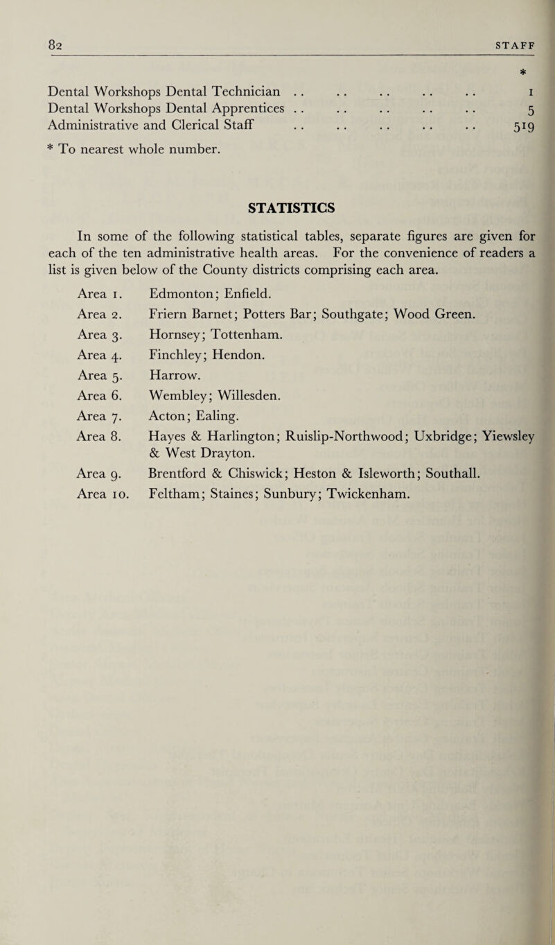 Dental Workshops Dental Technician . . Dental Workshops Dental Apprentices . . Administrative and Clerical Staff * To nearest whole number. STATISTICS In some of the following statistical tables, separate figures are given for each of the ten administrative health areas. For the convenience of readers a list is given below of the County districts comprising each area. Area i. Area 2. Area 3. Area 4. Area 5. Area 6. Area 7. Area 8. Area 9. Area 10. Edmonton; Enfield. Friern Barnet; Potters Bar; Southgate; Wood Green. Hornsey; Tottenham. Finchley; Hendon. Harrow. Wembley; Willesden. Acton; Ealing. Hayes & Harlington; Ruislip-Northwood; Uxbridge; Yiewsley & West Drayton. Brentford & Chiswick; Heston & Isleworth; Southall. Feltham; Staines; Sunbury; Twickenham.