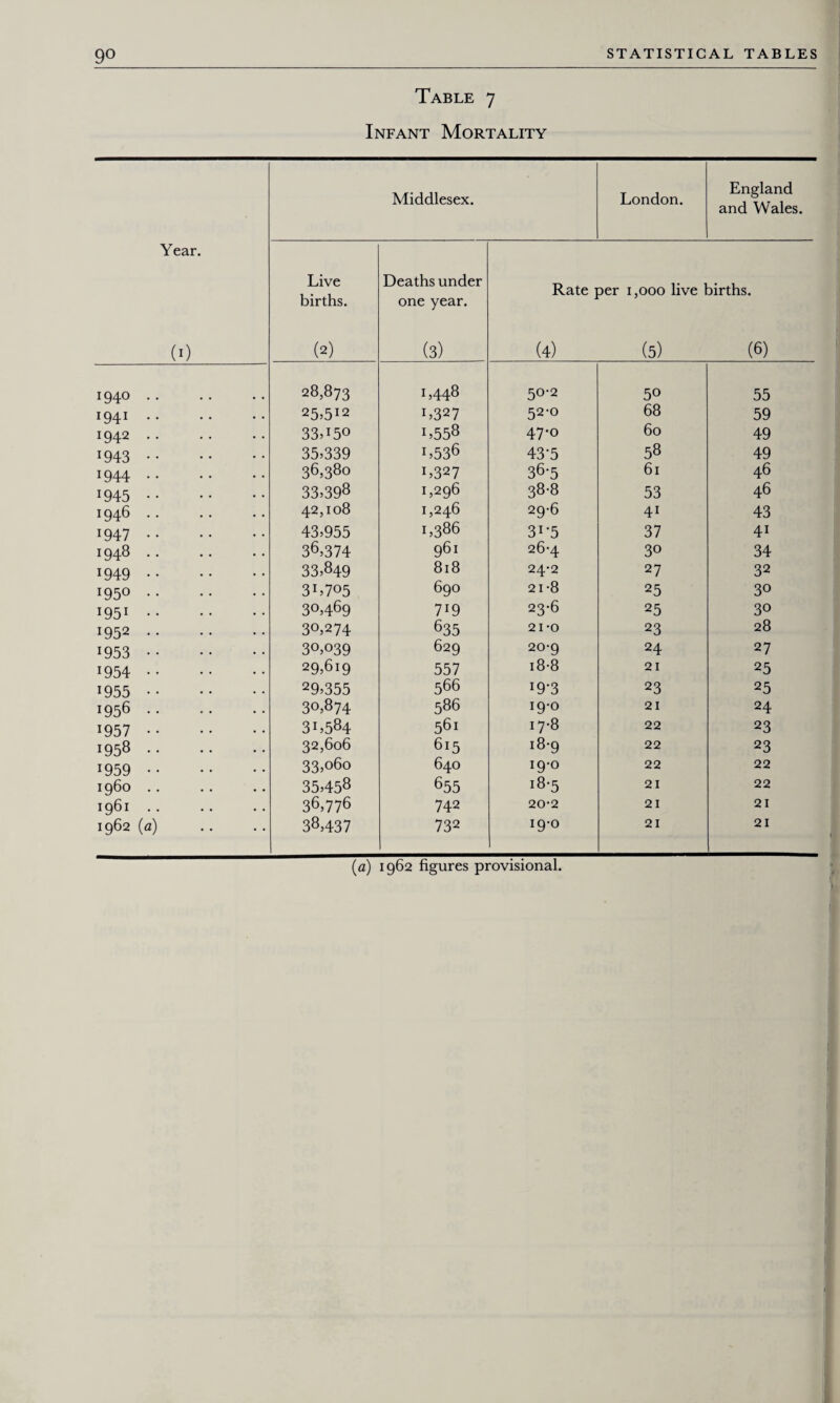Table 7 Infant Mortality Year. (0 Middlesex. London. England and Wales. Live births. (2) Deaths under one year. (3) Rate per 1,000 live births. (4) (5) (6) 1940. 28,873 1,448 5°-2 50 55 I941. 25.512 1,327 52-0 68 59 1942. 33.150 i,558 47-o 60 49 1943. 35.339 i,536 43'5 58 49 1944. 36,380 1,327 36-5 61 46 1945. 33,398 1,296 38-8 53 46 1946. 42,108 1,246 29-6 41 43 1947. 43,955 1,386 3J’5 37 41 1948 . 36,374 961 26-4 30 34 J949 . 33,849 818 24-2 27 32 J95°. 3I,7°5 690 21-8 25 30 I951. 30,469 719 23-6 25 30 1952. 30,274 635 21-0 23 28 J953 . 30,039 629 20-9 24 27 J954 . 29,619 557 18-8 21 25 1955 . 29,355 566 i9-3 23 25 i956 . 30,874 586 19-0 21 24 1957 . 3i,584 561 17-8 22 23 i958. 32,606 615 18-9 22 23 1959 . 33,o6o 640 19-0 22 22 i960. 35,458 655 18-5 21 22 1961. 36,776 742 20-2 21 21 1962 (a) 38,437 732 ig-O 21 21 (a) 1962 figures provisional.
