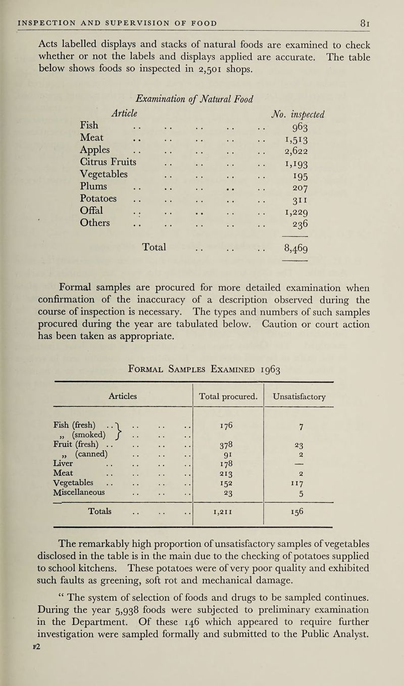 Acts labelled displays and stacks of natural foods are examined to check whether or not the labels and displays applied are accurate. The table below shows foods so inspected in 2,501 shops. Examination of Natural Food Article Fish Meat Apples Citrus Fruits Vegetables Plums Potatoes Offal . . . Others No. inspected 963 1,513 2,622 M93 i95 207 311 1,229 236 Total . . . . . . 8,469 Formal samples are procured for more detailed examination when confirmation of the inaccuracy of a description observed during the course of inspection is necessary. The types and numbers of such samples procured during the year are tabulated below. Caution or court action has been taken as appropriate. Formal Samples Examined 1963 Articles Total procured. Unsatisfactory Fish (fresh) .. y 176 7 „ (smoked) J Fruit (fresh) .. 378 23 „ (canned) 9i 2 Liver 178 — Meat 213 a Vegetables 152 “7 Miscellaneous 23 5 Totals 1,an 156 The remarkably high proportion of unsatisfactory samples of vegetables disclosed in the table is in the main due to the checking of potatoes supplied to school kitchens. These potatoes were of very poor quality and exhibited such faults as greening, soft rot and mechanical damage. “ The system of selection of foods and drugs to be sampled continues. During the year 5,938 foods were subjected to preliminary examination in the Department. Of these 146 which appeared to require further investigation were sampled formally and submitted to the Public Analyst.