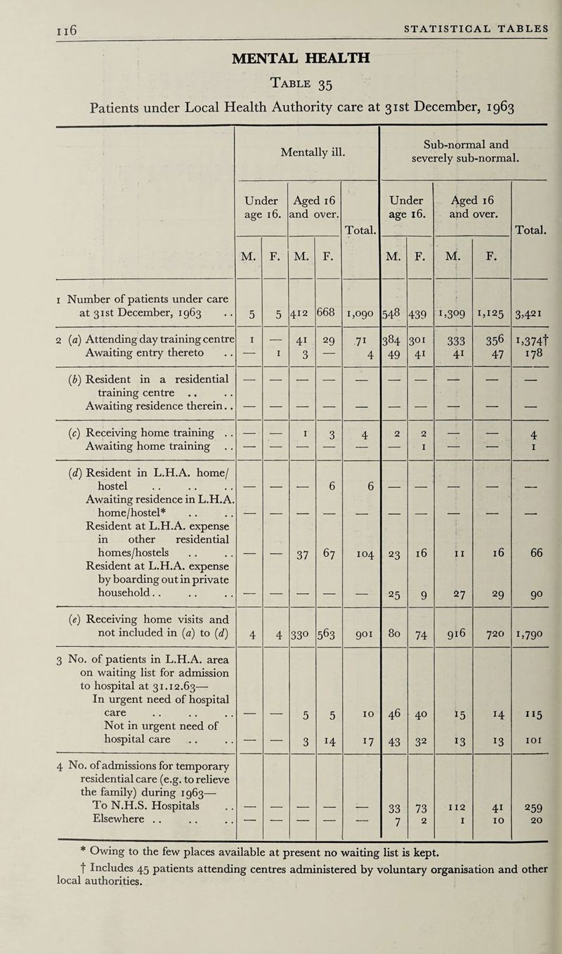 MENTAL HEALTH Table 35 Patients under Local Health Authority care at 31st December, 1963 Mentally ill. Sub-normal and severely sub-normal. Under age 16. Aged 16 and over. Total. Under age 16. Aged 16 and over. Total. M. F. M. F. M. F. M. F. 1 Number of patients under care at 31st December, 1963 5 5 412 668 1,090 548 439 1 j3°9 L125 3>42i 2 (a) Attending day training centre 1 — 41 29 71 384 301 333 356 L374t Awaiting entry thereto — 1 3 — 4 49 41 41 47 178 (b) Resident in a residential training centre Awaiting residence therein.. —- — (c) Receiving home training . . — — 1 3 4 2 2 — — 4 Awaiting home training — — — — — — I — — 1 (■d) Resident in L.H.A. home/ hostel 6 6 Awaiting residence in L.H.A. home/hostel* Resident at L.H.A. expense in other residential homes/hostels 37 67 104 23 16 11 16 66 Resident at L.H.A. expense by boarding out in private household. . — — — — — 25 9 27 29 90 (e) Receiving home visits and not included in (a) to (d) 4 4 330 563 901 80 74 9l6 720 L79° 3 No. of patients in L.H.A. area on waiting list for admission to hospital at 31.12.63— In urgent need of hospital care 5 5 10 46 40 J5 14 115 Not in urgent need of hospital care — — 3 14 n 43 32 13 13 IOI 4 No. of admissions for temporary residential care (e.g. to relieve the family) during 1963— To N.H.S. Hospitals 33 73 112 41 259 Elsewhere .. — ' — 7 2 1 10 20 * Owing to the few places available at present no waiting list is kept. t Includes 45 patients attending centres administered by voluntary organisation and other local authorities.
