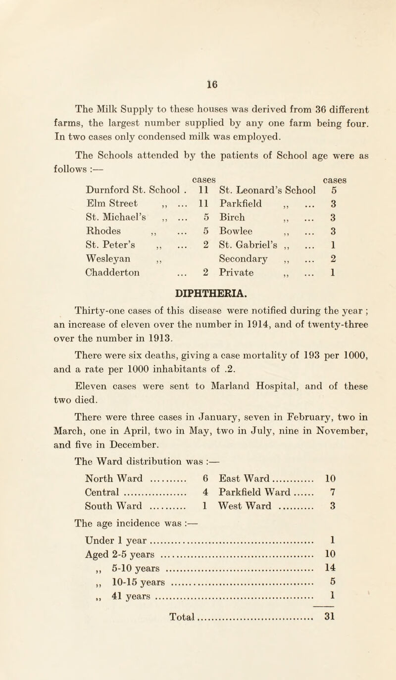 The Milk Supply to these houses was derived from 36 different farms, the largest number supplied by any one farm being four. In two cases only condensed milk was employed. The Schools attended by the patients of School age were as follows :— Durnford St. School cases . 11 St. Leonard’s School cases 5 Elm Street ,, . . 11 Parkfield ,, 3 St. Michael’s ,, . . 5 Birch ,, 3 Rhodes ,, . 5 Bowlee ,, 3 St. Peter’s ,, . 2 St. Gabriel’s ,, 1 Wesleyan ,, Secondary ,, 2 Chadderton . 2 Private ,, 1 DIPHTHERIA. Thirty-one cases of this disease were notified during the year ; an increase of eleven over the number in 1914, and of twenty-three over the number in 1913. There were six deaths, giving a case mortality of 193 per 1000, and a rate per 1000 inhabitants of .2. Eleven cases were sent to Marland Hospital, and of these two died. There were three cases in January, seven in February, two in March, one in April, two in May, two in July, nine in November, and five in December. The Ward distribution was :— North Ward . 6 East Ward. Central . 4 Parkfield Ward Southward . 1 WestWard .... The age incidence was Under 1 year. Aged 2-5 years . ,, 5-10 years . ,, 10-15 years . „ 41 years . 10 7 3 1 10 14 5 1