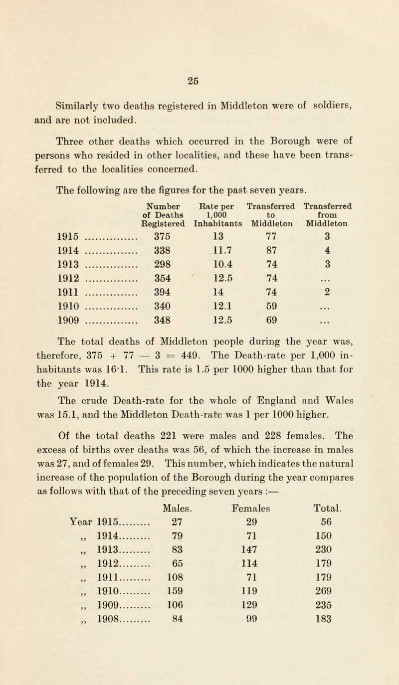 26 Similarly two deaths registered in Middleton were of soldiers, and are not included. Three other deaths which occurred in the Borough were of persons who resided in other localities, and these have been trans¬ ferred to the localities concerned. The following are the figures for the past seven years Number Rate per Transferred ' Transferred of Deaths 1,000 to from Registered Inhabitants Middleton Middleton 1915 . . 375 13 77 3 1914 . . 338 11.7 87 4 1913 . . 298 10.4 74 3 1912 . . 354 12.5 74 . . . 1911 . . 394 14 74 2 1910 . . 340 12.1 59 . • . 1909 . . 348 12.5 69 • • • The total deaths of Middleton people during the year was, therefore, 375 + 77 — 3 = 449. The Death-rate per 1,000 in¬ habitants was 16 1. This rate is 1.5 per 1000 higher than that for the year 1914. The crude Death-rate for the whole of England and Wales was 15.1, and the Middleton Death-rate was 1 per 1000 higher. Of the total deaths 221 were males and 228 females. The excess of births over deaths was 56, of which the increase in males was 27, and of females 29. This number, which indicates the natural increase of the population of the Borough during the year compares as follows with that of the preceding seven years :— Males. Females Total. Year 1915. 27 29 56 „ 1914. 79 71 150 „ 1913. 83 147 230 „ 1912. 65 114 179 „ 1911. ... 108 71 179 „ 1910. ... 159 119 269 „ 1909. ... 106 129 235 ,, 1908. 84 99 183