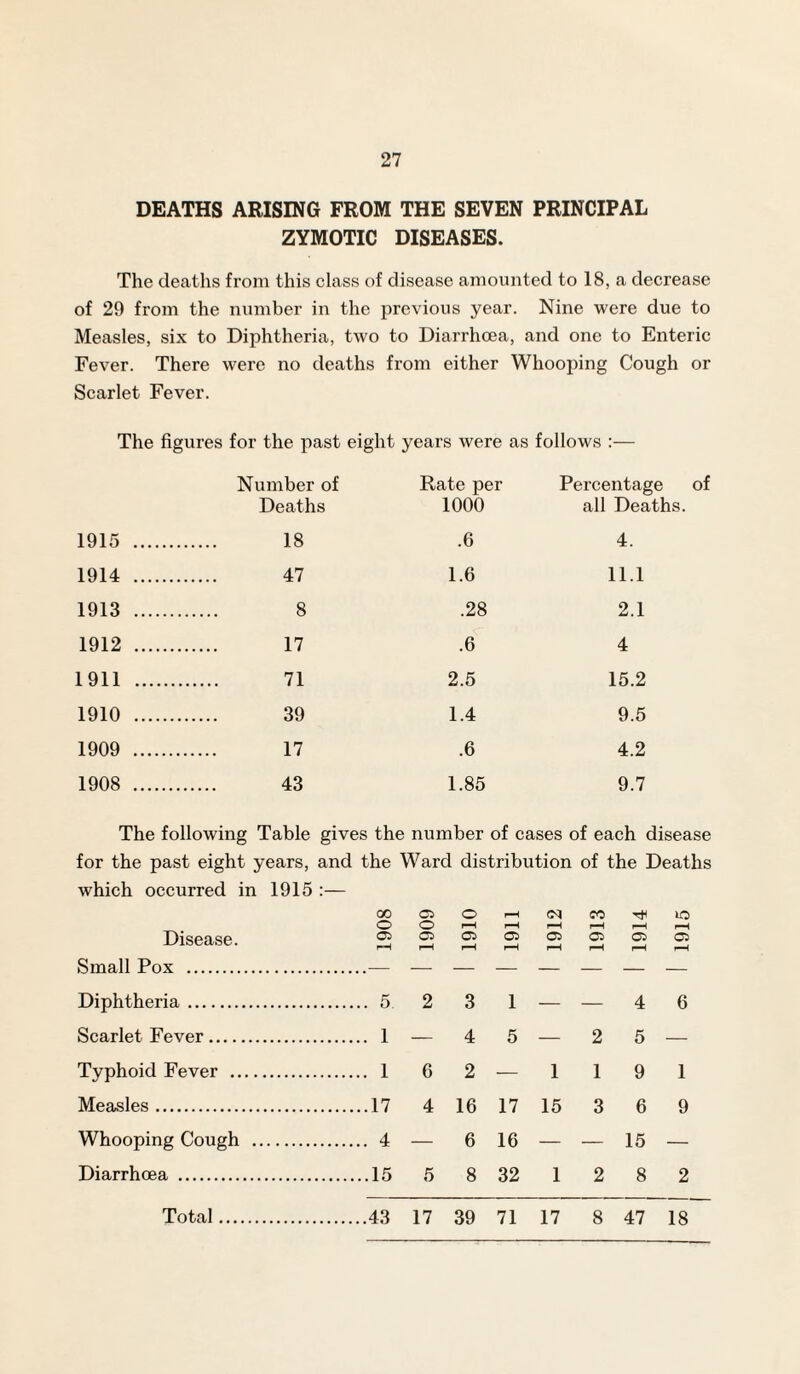 DEATHS ARISING FROM THE SEVEN PRINCIPAL ZYMOTIC DISEASES. The decaths from this class of disease amounted to 18, a decrease of 29 from the number in the previous year. Nine were due to Measles, six to Diphtheria, two to Diarrhoea, and one to Enteric Fever. There were no deaths from either Whooping Cough or Scarlet Fever. The figures for the past eight years were as follows :— Number of Deaths Rate per 1000 Percentage of all Deaths. 1915 . 18 .6 4. 1914 . 47 1.6 11.1 1913 . 8 .28 2.1 1912 . 17 .6 4 1911 . 71 2.5 15.2 1910 . 39 1.4 9.5 1909 . 17 .6 4.2 1908 . 43 1.85 9.7 The following Table gives the number of cases of each disease for the past eight years, and the Ward distribution of the Deaths which occurred in 1915 GO 07 o i-H SO Disease. 07 07 r-H r-H 05 rH 05 r-H 05 r-H 07 07 r-H r-H 05 r-H Small Pox . — — — — — — — — Diphtheria. 5 2 3 1 — — 4 6 Scarlet Fever. 1 — 4 5 — 2 5 — Typhoid Fever .... 1 6 2 — 1 1 9 1 Measles. 17 4 16 17 15 3 6 9 Whooping Cough . 4 — 6 16 — — 15 — Diarrhoea . 15 5 8 32 1 2 8 2