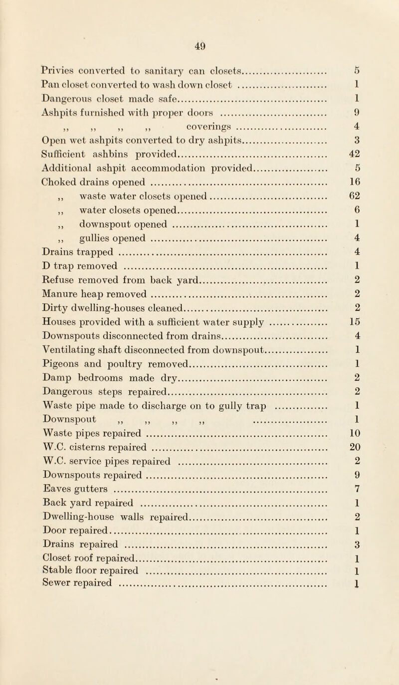 Privies converted to sanitary can closets. Pan closet converted to wash down closet . Dangerous closet made safe. Ashpits furnished with proper doors . ,, ,, ,, coverings . Open wet ashpits converted to dry ashpits. Sufficient ashbins provided. Additional ashpit accommodation provided_ Choked drains opened . ,, waste water closets opened. ,, water closets opened. ,, downspout opened . „ gullies opened . Drains trapped . D trap removed . Refuse removed from back yard. Manure heap removed. Dirty dwelling-houses cleaned. Houses provided with a sufficient water supply Downspouts disconnected from drains. Ventilating shaft disconnected from downspout. Pigeons and poultry removed. Damp bedrooms made dry. Dangerous steps repaired. Waste pipe made to discharge on to gully trap Downspout Waste pipes repaired . W.C. cisterns repaired . W.C. service pipes repaired . Downspouts repaired. Eaves gutters . Back yard repaired . Dwelling-house walls repaired. Door repaired. Drains repaired . Closet roof repaired. Stable floor repaired . Sewer repaired . 5 1 1 9 4 3 42 5 16 62 6 1 4 4 1 2 2 2 15 4 1 1 2 2 1 1 10 20 2 9 7 1 2 1 3 1 1 1