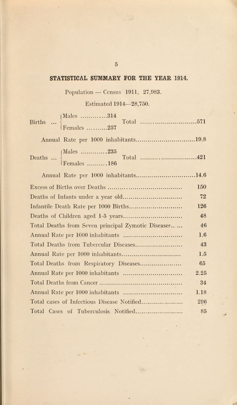 STATISTICAL SUMMARY FOR THE YEAR 1914. Population — Census 1911, 27,983. Estimated 1914—28,750. (Males .... .314 Births ... I Total . .571 1 Females , .257 Annual Rate per 1000 inhabitants. .19.8 (Males ..., .235 Deaths ... \ Total . .421 1 Females .186 Annual Rate per 1000 inhabitants. .14.6 Excess of Births over Deaths. . 150 Deaths of Infants under a year old. . 72 Infantile Death Rate per 1000 Births. . 126 Deaths of Children aged 1-5 years. Total Deaths from Seven principal Zymotic Diseases. Annual Rate per 1000 inhabitants . Total Deaths from Tubercular Diseases. Annual Rate per 1000 inhabitants. Total Deaths from Respiratory Diseases. Annual Rate per 1000 inhabitants . Total Deaths from Cancer. Annual Rate per 1000 inhabitants . Total cases of Infectious Disease Notified. Total Cases of Tuberculosis Notified. 48 46 1.6 43 1.5 65 2.25 34 1.18 296 85