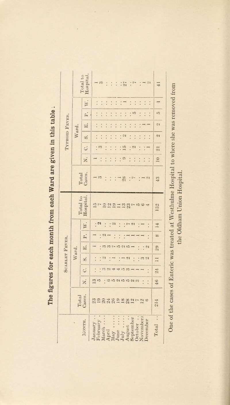 Typhoid Fever. Ward. >> .-. - d . IO • • • to d oq OJ d • co • • • ■ io . <n . . —i <N d -.o>. Scarlet Fever. £ • Ol . . <M . • t> <M . —i . Th d - :<N-H : : :-: DO Ward. d “< • CO CO t> IO C* »C —• • • Ol od . . -v| . _ . —, j.) . . P0 CN >—( d d co io • CO »o OJ uo >o CO • • CO Total Cases. CO 05 O '-h C00500 00<Nt>*C'QC© (NHNW(Nhh(Nm —H -h 55 X H fc O rn January . . February . March .... April May . June . . . . July . August September October . . November.5. December Total . . O i-4 Tj <u > O <D J-t cn cd * (!) <D J-i O-i i—* £ o cd ■+-» <—i *£ cd o a cn O 0) ffi a cn OJ > d ’-a <v +-> Cd CD oj r~] o CD if) d £ o • ^ <D -4—* w 0) 02 cn cd o o 0) £ O