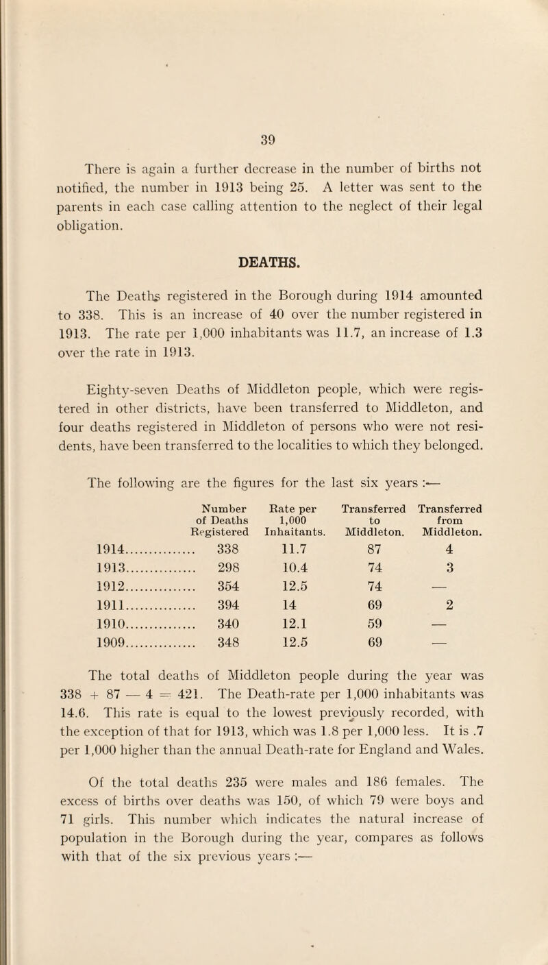 There is again a further decrease in the number of births not notified, the number in 1913 being 25. A letter was sent to the parents in each case calling attention to the neglect of their legal obligation. DEATHS. The Deaths registered in the Borough during 1914 amounted to 338. This is an increase of 40 over the number registered in 1913. The rate per 1.000 inhabitants was 11.7, an increase of 1.3 over the rate in 1913. Eighty-seven Deaths of Middleton people, which were regis¬ tered in other districts, have been transferred to Middleton, and four deaths registered in Middleton of persons who were not resi¬ dents, have been transferred to the localities to which they belonged. The following are the figures for the last six years Number Rate per Transferred Transferred of Deaths 1,000 to from Registered Inhaitants. Middleton. Middleton. 1914. 338 11.7 87 4 1913. 298 10.4 74 3 1912. 354 12.5 74 — 1911. 394 14 69 2 1910. 340 12.1 59 — 1909. 348 12.5 69 — The total deaths of Middleton people during the year was 338 + 87 — 4 = 421. The Death-rate per 1,000 inhabitants was 14.6. This rate is equal to the lowest previously recorded, with the exception of that for 1913, which was 1.8 per 1,000 less. It is .7 per 1,000 higher than the annual Death-rate for England and Wales. Of the total deaths 235 were males and 186 females. The excess of births over deaths was 150, of which 79 were boys and 71 girls. This number which indicates the natural increase of population in the Borough during the year, compares as follows with that of the six previous years :—