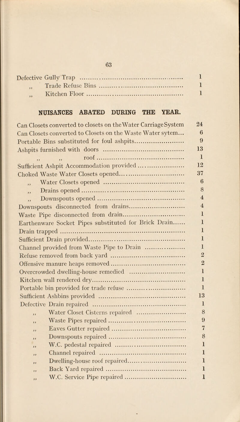 Defective Gully Trap . 1 ,, Trade Refuse Bins . 1 ,, Kitchen Floor. 1 NUISANCES ABATED DURING THE YEAR. Can Closets converted to closets on the Water Carriage System Can Closets converted to Closets on the Waste Water sytem... Portable Bins substituted for foul ashpits. Ashpits furnished with doors . Sufficient Ashpit Accommodation provided. Choked Waste Water Closets opened. „ Water Closets opened . ,, Drains opened. ,, Downspouts opened. Downspouts disconnected from drains. Waste Pipe disconnected from drain. Earthenware Socket Pipes substituted for Brick Drain Drain trapped . Sufficient Drain provided. Channel provided from Waste Pipe to Drain . Refuse removed from back yard . Offensive manure heaps removed. Overcrowded dwelling-house remedied . Kitchen wall rendered dry. Portable bin provided for trade refuse . Sufficient Ashbins provided . Defective Drain repaired . ,, Water Closet Cisterns repaired . ,, Waste Pipes repaired. ,, Eaves Gutter repaired. ,, Downspouts repaired. „ W.C. pedestal repaired . ,, Channel repaired . ,, Dwelling-house roof repaired. ,, Back Yard repaired . ,, W.C. Service Pipe repaired. 24 6 9 13 1 12 37 6 8 4 4 1 1 1 1 1 2 2 1 1 1 13 1 8 9 7 8 1 1 1 1 1