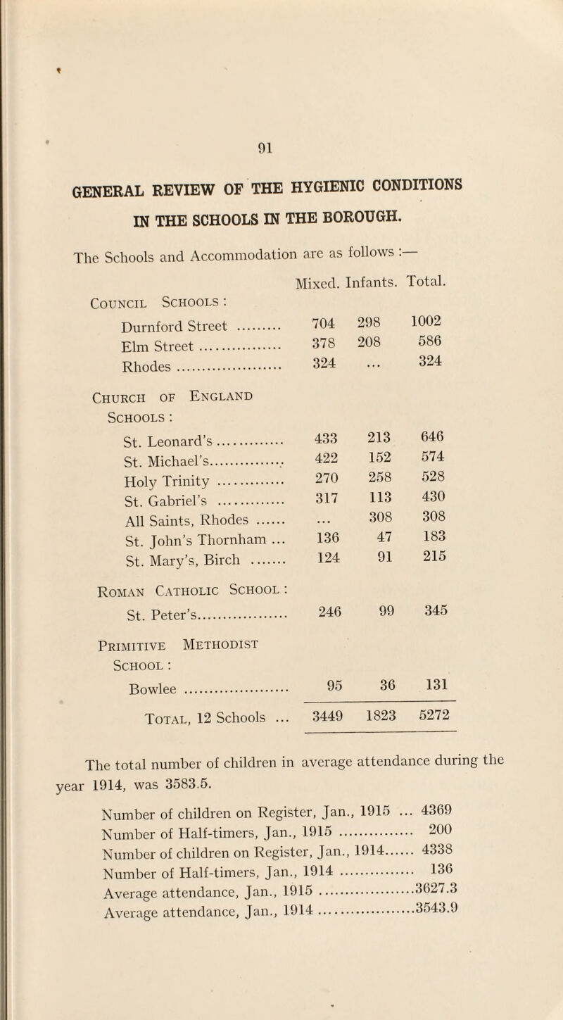 t GENERAL REVIEW OF THE HYGIENIC CONDITIONS IN THE SCHOOLS IN THE BOROUGH. The Schools and Accommodation are as follows : Mixed. Infants. Total. Council Schools : Durnford Street . 704 298 1002 Elm Street. 378 208 586 Rhodes. 324 ... 324 Church of England Schools: St. Leonard’s. 433 213 646 St. Michael’s..• 422 152 574 Holy Trinity . 270 258 528 St. Gabriel’s . 317 113 430 All Saints, Rhodes . ... 308 308 St. John’s Thornham ... 136 47 183 St. Mary’s, Birch . 124 91 215 Roman Catholic School : St. Peter’s. 246 99 345 Primitive Methodist School : Bowlee . 95 36 131 Total, 12 Schools ... 3449 1823 5272 The total number of children in average attendance during the year 1914, was 3583.5. Number of children on Register, Jan., 1915 ... 4369 Number of Half-timers, Jan., 1915 . 200 Number of children on Register, Jan., 1914. 4338 Number of Half-timers, Jan., 1914 . 136 Average attendance, Jan., 1915 .3627.3 Average attendance, Jan., 1914 .3543.9