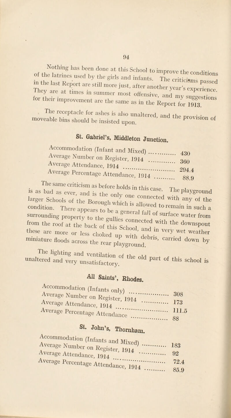 Nothing has been done at this School to improve the mnriw 0 the latrines used by the girls and infants. The criticisms n “ the laSt Re^ - st* -ore just, after hey are at tames m summer most offensive, and my suggestions for them improvement are the same as in the Report for 1913.' The receptacle for ashes is also unaltered and fh, moveable bins should be insisted upon. pr°V,slon °f St. Gabriel’s, Middleton Junction. Accommodation (Infant and Mixed) .... Average Number on Register, 1914 . ofin Average Attendance, 1914 . . * Average Percentage Attendance, 1914 . *^88 9 is as^ad^ever'and is th^  ^ ^ ^ The ground larger Schools of th“ Borough w^h6 ““ ^ «« condition. There appears to b 1 ls a °wed to remain in such a surrounding property^ the c V faU °f surface water from from the ^ these are more or less chohed ’ 11 111 Veiy wet weather miniature floods across the rear pkyjround^5’ d°Wn by ‘he old part of this school is AH Saints’, Rhodes. Accommodation (Infants only) Average Number on Register, 1914. Average Attendance, 1914 . 1/3 Average Percentage Attendance. ^L5 . 88 St. John’s, Thornham. Accommodation (Infants and Mixed) Average Number on Register, 1914 . ^ Average Attendance, 1914 . ^ Average Percentage Attend^'i'^™