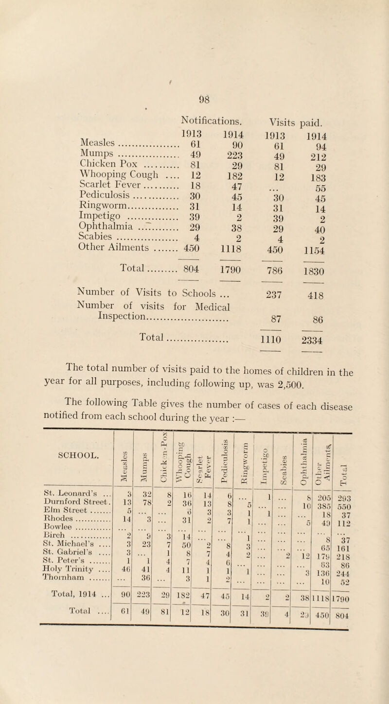 t 98 Notifications. 1913 1914 Measles. ... 61 90 Mumps . 222 Chicken Pox . ... 81 29 Whooping Cough . ... 12 182 Scarlet Fever. ... 18 47 Pediculosis. ... 30 45 Ringworm. ... 31 14 Impetigo . ... 39 2 Ophthalmia ...C. ... 29 38 Scabies . ... 4 2 Other Ailments .... ... 450 1118 Total. ... 804 1790 Visits paid. 1913 1914 61 94 49 212 81 29 12 183 . . • 55 30 45 31 14 39 2 29 40 4 2 450 1154 786 1830 Number of Visits to Schools ... Number of visits for Medical Inspection. 237 418 87 86 Total 1110 2334 The total number of visits paid to the homes of children in the year for all purposes, including following up, was 2,500. The following 1 able gives the number of cases of each disease notified from each school during the year :_ SCHOOL. Measles Ifj w PH 3 Whooping Cough 4^ U JD C > r, 0 C £ Oj Pediculosis o > bo 5 Impetigo n o a3 o ai St. Leonard’s ... 3 32 8 16 14 6 ! Durnford Street. 13 78 9 36 13 8 5 1 1 Elm Street. 5 d 3 3 1 } Rhodes. 14 3 31 9 1 Bowlee . Birch . 2 9 3 14 1 St. Michael's _ 3 23 7 50 9 8 3 St. Gabriel's _ 3 i 8 7 4 9 ... 2 St. Peter's . 1 1 4 7 4 6 Holy Trinity _ 46 41 4 ii 1 1 1 Thornham . 36 3 1 2 Total, 1914 ... 90 223 29 182 47 45 14 9 — 9 Total .... 61 49 81 12 18 30 31 39 4 10 5 12 3 38 23 205 3S5 18 49 8 65 17 63 136 10 1 IS 450 =3 H 293 550 37 112 37 161 21S 86 244 52 790 804