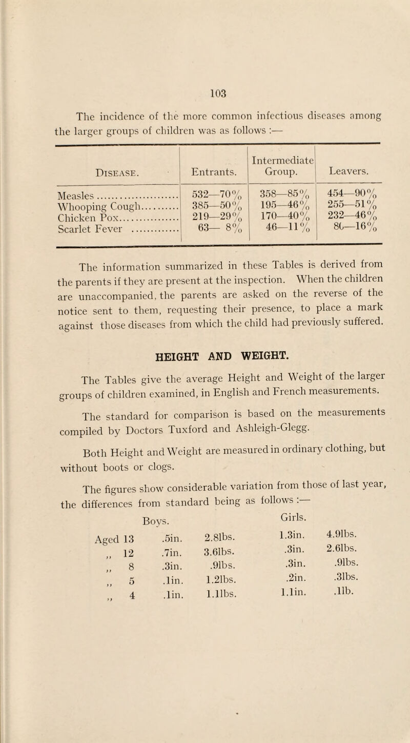 The incidence of the more common infectious diseases among the larger groups of children was as follows :— Disease. Entrants. Intermediate Group. Leavers. . 532—70% 385—50% 358—85% 195—46% 170—40% 46—11% 454—90% WhnnninF Ccmp'h. 255—51% Phirken Pox. 219—29% 232—46% 8rarlet Fever . 63— 8% 86—16% The information summarized in these Tables is derived from the parents if they are present at the inspection. When the children are unaccompanied, the parents are asked on the reverse of the notice sent to them, requesting their presence, to place a mark against those diseases from which the child had previously suffeied. HEIGHT AND WEIGHT. The Tables give the average Height and Weight of the larger groups of children examined, in English and French measurements. The standard for comparison is based on the measurements compiled by Doctors Tuxford and Ashleigh-Glegg. Both Height and Weight are measured in ordinary clothing, but without boots or clogs. The figures show considerable variation from those of last year, the differences from standard being as follows :— Boys. Girls. Aged 13 ,5in. 2.8lbs. 1.3in. 4.91bs. „ 12 ,7in. 3.61bs. ,3in. 2.61bs. „ 8 ,3in. ,91bs. .3in. ,91bs. „ 5 .lin. 1.21bs. ,2in. ,31bs. „ 4 .lin. l.llbs. l.lin. ,11b.