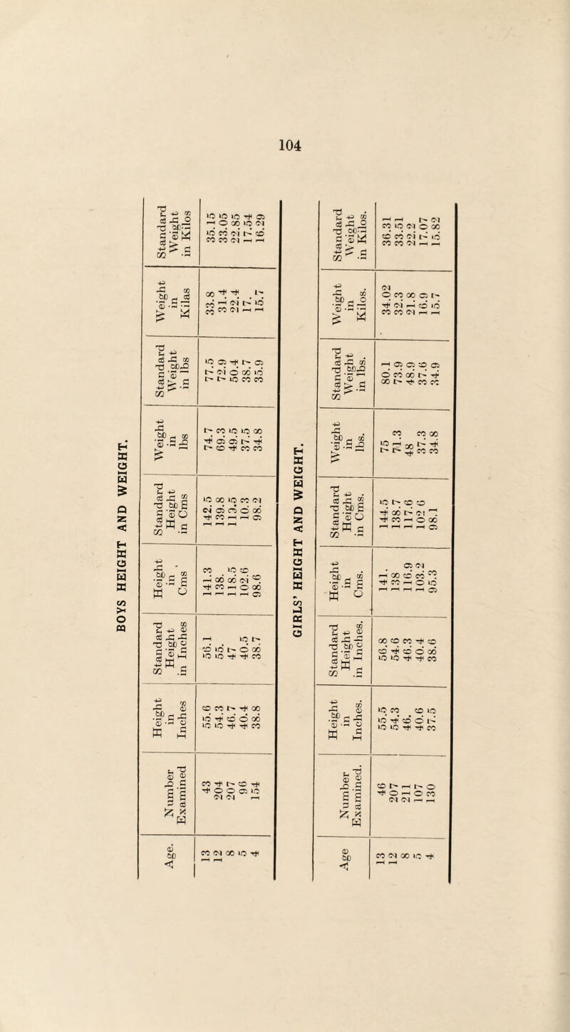 BOYS HEIGHT AND WEIGHT. 73 £ 43 73 »o io io oi HOOO»T5W £ ^ » o3 .2 cS •> 00 ■- CO CO Cl i—i H c'SW co •- co’ cd oi i> id CO CO 04 ■—i «-h -4-3 be ^ eg Weight in Kilos. 04 *<C. iu ^ Kj « co -< <n t' >d Jrj CO O'! — oi .—3 cd *d CO CO CI pH p-H t- to -* eo co a o Standard Height in Cms HO CO HO CO 04 04 05 cd © cd ■^CC-hph© Q S5 < Standard Height in Cms. 144.5 138.7 117.6 102 6 98.1 H X Height in Cms 141.3 138. 118.5 102.6 98.6 O w X Height in Cms. 141. 138 116.9 103.2 95.3 CO J Standard Height in Inches cc p—l lO h> cd id o cd *—1 o 73 73 £ 43 © a3 M -F 73 .be © 00 CO CO ^ CO cd ^ cd o oo io io '-f co 2 i CC HH V2 .£ HO IO Th CO Height in Inches CO CO I> ^ 00 5 <c 'S © HO CO CO HO id CO o GO .be rn ^ »d d d 6 HO IO TfH CO 13 ■ <-i O a ^ HO HO CO Sh T3 .§£ CO^ t^O ^ _o 11 ^ OO QIC OI 04 rH EE ^OhOCO 04 OI 1— ,— * P cC w o3 be CO 04 CO HO © be CO Ol 00 IO rj' < <