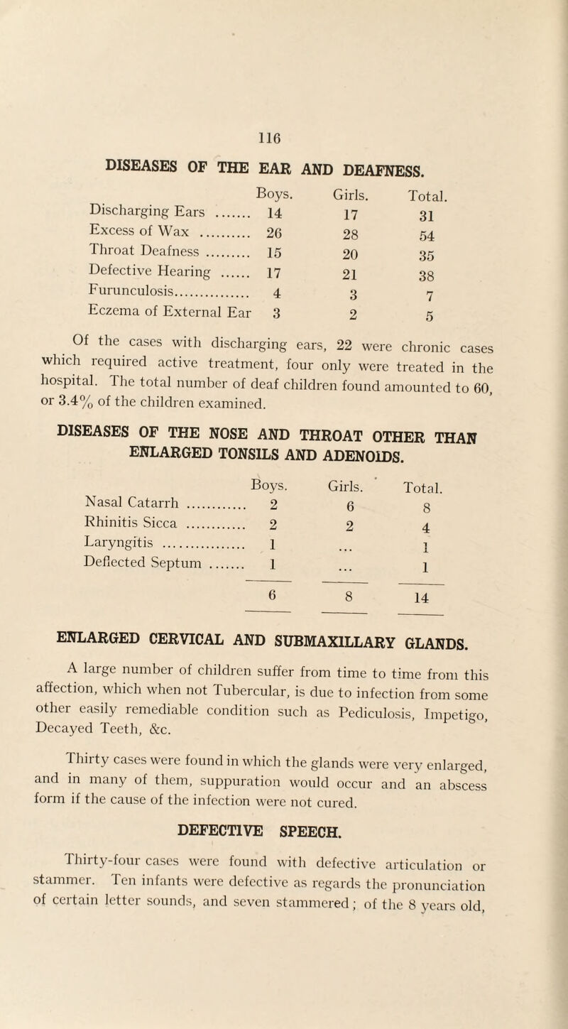 DISEASES OF THE EAR AND DEAFNESS. Discharging Ears . Boys. 14 Girls. 17 Total. 31 Excess of Wax .. 26 28 54 Throat Deafness . 15 20 35 Defective Hearing .... 17 21 38 Furunculosis. 4 3 7 Eczema of External Ear 3 2 5 Of the cases with discharging ears, 22 were chronic cases which required active treatment, four only were treated in the hospital. The total number of deaf children found amounted to 60, or 3.4% of the children examined. DISEASES OF THE NOSE AND THROAT OTHER THAN ENLARGED TONSILS AND ADENOIDS. Boys. Girls. Total. Nasal Catarrh .... . 2 6 8 Rhinitis Sicca .... . 2 2 4 Laryngitis . . 1 1 Deflected Septum . 1 1 6 8 14 ENLARGED CERVICAL AND SUBMAXILLARY GLANDS. A large number of children suffer from time to time from this affection, which when not Tubercular, is due to infection from some other easily remediable condition such as Pediculosis, Impetigo, Decayed Teeth, &c. 1 hirty cases were found in which the glands were very enlarged, and in many of them, suppuration would occur and an abscess form if the cause of the infection were not cured. DEFECTIVE SPEECH. Thirty-foui cases were found with defective articulation or stammer. Ten infants were defective as regards the pronunciation of certain letter sounds, and seven stammered; of the 8 years old,