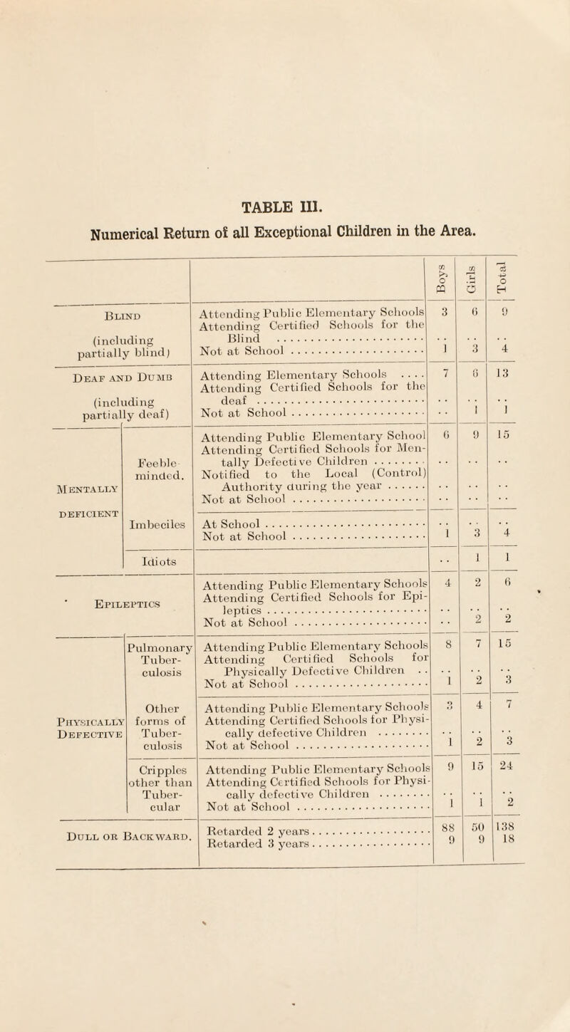 TABLE III. Numerical Return of all Exceptional Children in the Area. i Boys '5 Blind (including partially blindJ Attending Public Elementary Schools Attending Certified Schools for the ]3]jncl . 3 G 1 3 Deaf and Dumb (including Attending Elementary Schools .... Attending Certified Schools for the 7 0 . 1 JJU1 Cl ill M ENTALLY Feeble minded. Attending Public Elementary School Attending Certified Schools for Men¬ tally Defective Children. Notified to the Local (Control) Authority during the year. G 9 DEFICIENT Imbeciles 1 3 Idi ots 1 Epileptics Attending Public Elementary Schools Attending Certified Schools for Epi- 4 2 2 _ Pulmonary Tuber¬ culosis Attending Public Elementary Schools Attending Certified Schools for Physically Defective Children . . 8 1 7 2 Physically Defective Other forms of Tuber¬ culosis Attending Public Elementary Schools Attending Certified Schools for Physi¬ cally defective Children . O 4 _ Cripples other than Tuber- cul ar Attending Public Elementary Schools Attending Certified Schools for Physi cally defective Children . 9 1 15 1 _ _ 88 50 Dull or Backward. 9 9 4 13 4 1 6 2-1 138 18 Total