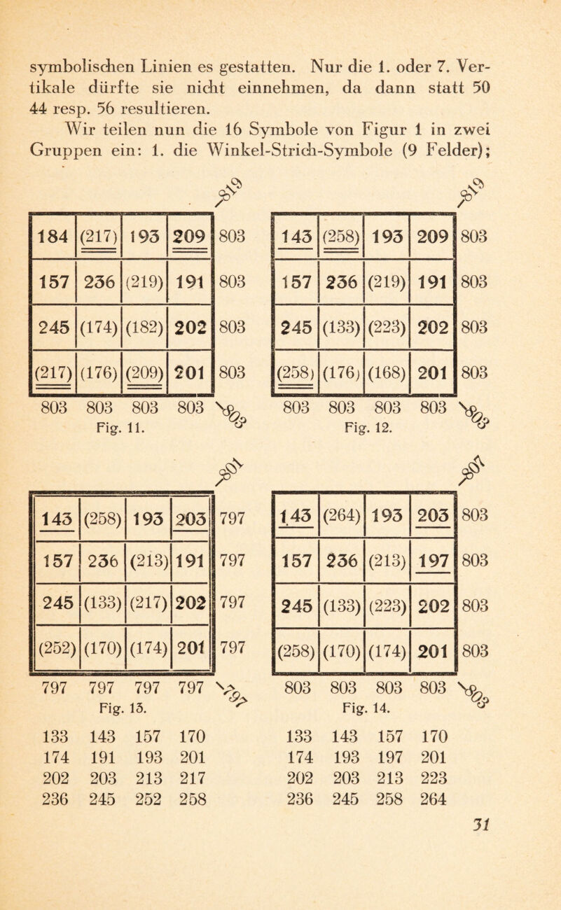 symbolischen Linien es gestatten. Nur die 1. oder 7. Ver¬ tikale dürfte sie nicht einnehmen, da dann statt 50 44 resp. 56 resultieren. Wir teilen nun die 16 Symbole von Figur i in zwei Gruppen ein: 1. die Winkel 184 (217) 193 209 157 236 (219) 191 245 (174) (182) 202 (217) (176) (209) 201 803 803 803 803 \y>} Fier 1t 143 (258) 193 203 157 236 (213) 191 245 (133) (217) 202 (252) (170) (174) 201 797 797 797 797 V0 Figr. 15. ^ 133 143 157 170 174 191 193 201 202 203 213 217 236 245 252 258 Strich-Symbole (9 Felder); 1143 (258) 193 209 157 236 (219) 191 245 (133) (223) 202 (258) (176) (168) 201 803 803 803 803 Fi g. 12. & 143 * (264) 193 203 157 236 (213) 197 245 (133) (223) 202 (258) (170) (174) 201 803 803 803 803 Fig. 14. & 133 143 157 170 174 193 197 201 202 203 213 223 236 245 258 264