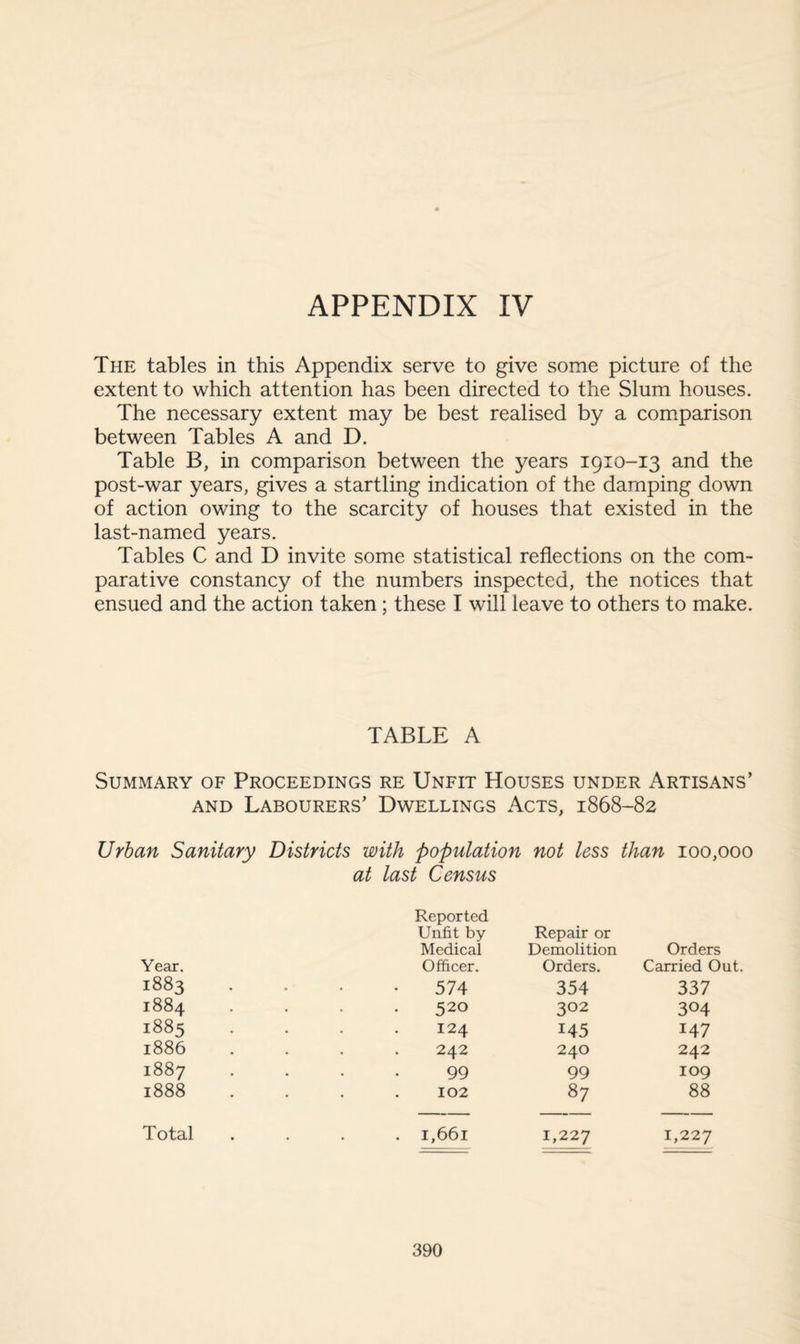 The tables in this Appendix serve to give some picture of the extent to which attention has been directed to the Slum houses. The necessary extent may be best realised by a comparison between Tables A and D. Table B, in comparison between the years 1910-13 and the post-war years, gives a startling indication of the damping down of action owing to the scarcity of houses that existed in the last-named years. Tables C and D invite some statistical reflections on the com¬ parative constancy of the numbers inspected, the notices that ensued and the action taken; these I will leave to others to make. TABLE A Summary of Proceedings re Unfit Houses under Artisans’ and Labourers’ Dwellings Acts, 1868-82 Urban Sanitary Districts with population not less than 100,000 at last Census Year. 1883 1884 1885 1886 1887 1888 Reported Unfit by Medical Repair or Demolition Orders Officer. Orders. Carried Out. 574 354 337 520 302 304 124 145 147 242 240 242 99 99 109 102 87 88 Total 1,661 1,227 1,227