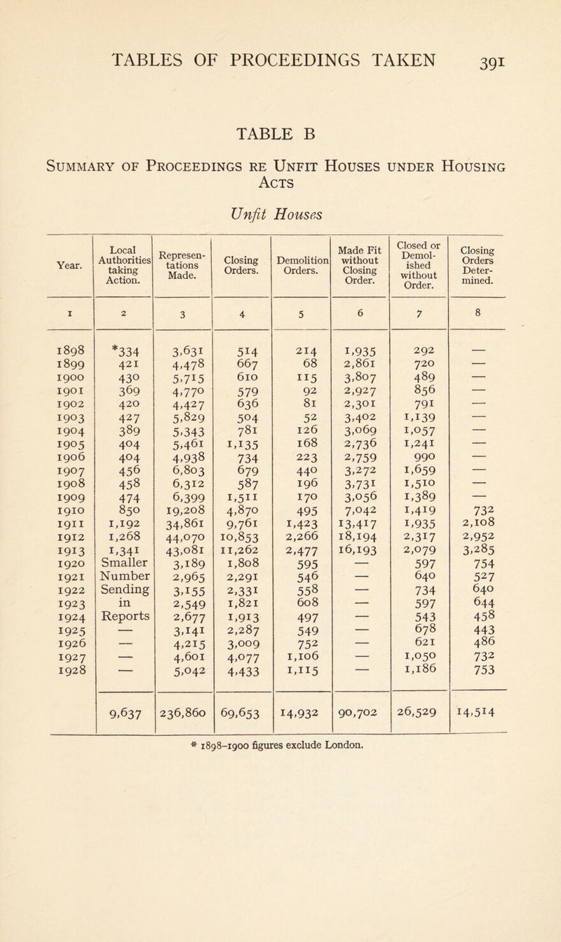 TABLES OF PROCEEDINGS TAKEN TABLE B Summary of Proceedings re Unfit Houses under Housing Acts Unfit Houses Year. Local Authorities taking Action. Represen¬ tations Made. Closing Orders. Demolition Orders. Made Fit without Closing Order. Closed or Demol¬ ished without Order. Closing Orders Deter¬ mined. 1 2 3 4 5 6 7 8 1898 *334 3,631 514 214 U935 292 _ 1899 421 4,478 667 68 2,861 720 — 1900 430 5,715 610 115 3,807 489 — 1901 369 4,77° 579 92 2,927 856 — 1902 420 4,427 636 8l 2,301 791 — 1903 427 5,829 504 52 3,402 1,139 — 1904 389 5,343 781 126 3,069 1,057 — 1905 4°4 5,46i 1,135 168 2,736 1,241 — 1906 4°4 4,938 734 223 2,759 990 — 1907 456 6,803 679 44° 3,272 1,659 — 1908 458 6,312 587 196 3,731 1,510 — 1909 474 6,399 i,5H 170 3,056 1,389 — 1910 850 19,208 4,870 495 7,042 i,4I9 732 1911 1,192 34,86i 9,761 1,423 13,417 i,935 2,108 1912 1,268 44,070 10,853 2,266 18,194 2,317 2,952 1913 U34I 43,081 11,262 2,477 16,193 2,079 3,285 1920 Smaller 3,189 1,808 595 —• 597 754 1921 Number 2,965 2,291 546 — 640 527 1922 Sending 3U55 2,33i 558 — 734 640 1923 in 2,549 1,821 608 — 597 644 1924 Reports 2,677 1,913 497 — 543 458 1925 — 3U4i 2,287 549 — 678 443 1926 — 4,215 3,oo9 752 — 621 486 1927 — 4,601 4,077 1,106 — 1,050 732 1928 “ 5,042 4,433 1,115 1,186 753 9,637 236,860 69,653 14,932 90,702 26,529 14,514 * 1898-1900 figures exclude London.