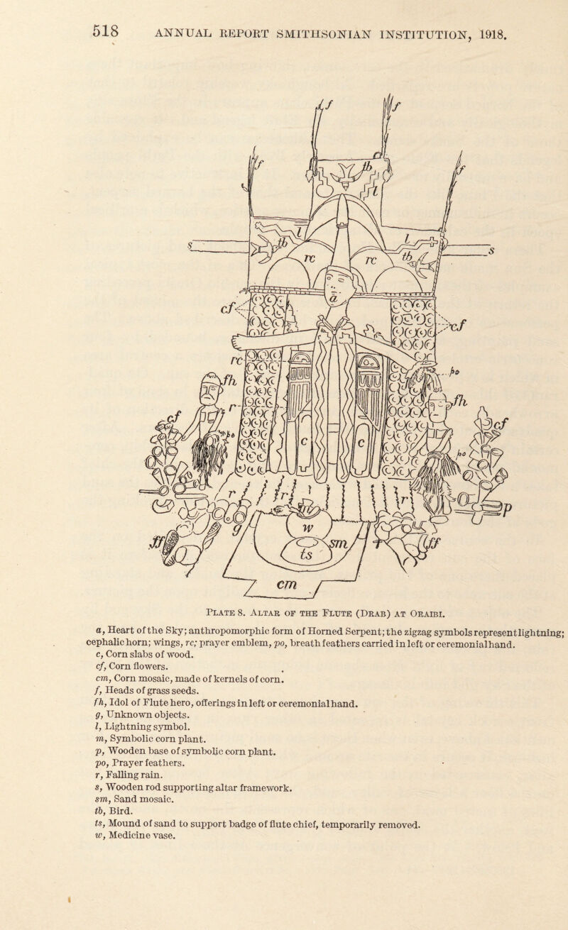 INSTITUTION, 1918. Plate 8. Altar op the Flute (Drab) at Oraibi. a, Heart of the Sky; anthropomorphic form of Horned Serpent; the zigzag symbols representlightning; cephalic horn; wings, rc; prayer emblem, po, breath feathers carried in left or ceremonial hand, c. Corn slabs of wood, c/. Corn flowers. cm. Corn mosaic, made of kernels of corn. /, Heads of grass seeds. fh, Idol of Flute hero, offerings in left or ceremonial hand. g, Unknown objects. Z, Lightning symbol, m. Symbolic com plant, p. Wooden base of symbolic corn plant, po. Prayer feathers. r. Falling rain. s, Wooden rod supporting altar framework. sm, Sand mosaic. tb, Bird. ts, Mound of sand to support badge of flute chief, temporarily removed. w, Medicine vase. I