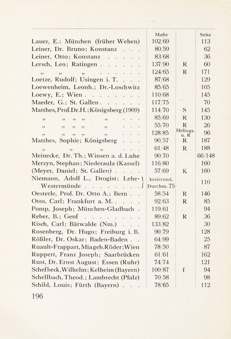 Lauer, E.; München (früher Wehen) 102/69 113 Leiner, Dr. Bruno; Konstanz . . . 80/59 62 Leiner, Otto; Konstanz. 83/68 36 Lersch, Leo; Ratingen. 137/90 R 60 5? Y 5? . 124/65 R 171 Loetze, Rudolf; Usingen i. T. . . . 87/68 129 Loewenheim, Leonh.; Dr.-Loschwitz 85/65 105 Loewy, E.; Wien. 110/68 145 Maeder, G.; St. Gallen. 117/75 70 Matthes, Prof.Dr .H.; Königsberg (1909) 114/70 S 145 ?? y Y Y Y ... 85/69 R 130 Y Y Y ?? Y ... 55/70 R 26 5? Y Y Y Y ... 128/85 Heliogr. u. R 96 Matthes, Sophie; Königsberg . . . 90/57 R 187 Y Y Y ... 61/48 R 188 Meinecke, Dr. Th.; Winsen a. d. Luhe 90/70 66/148 Merzyn, Stephan; Niederaula (Kassel) 116/80 160 (Meyer, Daniel; St. Gallen) .... 57/69 K 160 Niemann, Adolf L., Drogist; Lehe-) kreisrund, 110 Westermünde.) Durchm. 75 Oesterle, Prof. Dr. Otto A.; Bern . . 58/54 R 146 Otto, Carl; Frankfurt a. M. 92/63 R 85 Pomp, Joseph; München-Gladbach . 119/61 94 Reber, B.; Genf. 89/62 R 36 Risch, Carl; Bärwalde (Nm.) . . . 133/82 30 Rosenberg, Dr. Hugo; Freiburg i. B. 90/79 128 Rößler, Dr. Oskar; Baden-Baden . 64/99 25 Ruault-Frappart, Miageb.Röder ;Wien 78/50 87 Ruppert, Franz Joseph; Saarbrücken 61/61 162 Rust, Dr. Ernst August; Essen (Ruhr) 74/74 121 Schefheck,Wilhelm; Kelheim (Bayern) 100/87 f 94 Schellbach, Theod.; Lambrecht (Pfalz) 70/58 98 Schild, Louis; Fürth (Bayern) . . . 78/65 112