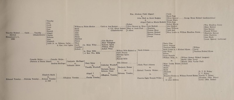 Timothy Halsted . (Settled Hempstead, L. I., 1660) Caleb . . Timothy (Elisabethtown) Timothy John Jacob Jonas Jane Hannah Abigail Charity Rebecca Amy Elisabeth Caleb Jr. m. Rebecca Ogden — d. Gov. John Ogden in. Mary Wiley. William m. Phebe Meeker . Sarah Caleb John Elihu Phebe Matthias Nancy Mary Jacob Jonathan Robert. . . m. Mary Mills. d. Rev. Wm. Mills Cornelis Melyn.Cornelia Melyn...'I (Patroon of Staten Island) m. Lcatalyntie Shellinger) Jacobus Shellingerj m. Mary Baker Nathaniel Baker J m. Timothy Woodruff! Hon. Abraham Clark (Signer) s. John Clark m. Sarah Badgley d. Abigail Clark m. Morris Hetfield f Robert d. Caleb m. Ann Spencer.j Oliver Spencer m. Mary Clark Hetfield. d. Col. Oliver Spencer (Elisabethtown) Mary m. Jacob Ford. 5 others -[Henrietta Frances Mary Spencer Halsted Edward Eustace George Caleb Sarah Pope Oliver Spencer . George Blight Willis Pope Robert Morris Abel Hetfield Isaac Williams Caleb 2nd. Mary Louise m. George Bruce Halsted (mathematician) William Hamilton Porter.. John Stockton Mary Tillinghast Rebecca Ogden William Wiley Robert Wiley 'Wm. Hamilton Porter Mary Halsted Sara Spencer Francis William Henrietta Spencer Julia Chadwick Jane Steele Laura Spencer (authoress) - William Mills Halsted m. Caleb Pierson Matthias Ogden Jacob Hannah Mills John Johnson Edmund Townley. Elisabeth Smith m. .Nicholas Townley... .Richard Townley d. 1707 • Effingham Townley Abigail ? m. .Charles Townley! •Catherine Woodruff'] m. Benjamin Haines Rebecca Crane m. Effingham Townleyl Sarah Johnson. Maria Eliza David Johnson Thaddeus Mills fWilliam Sarah Louise m. J. Kirtland Myers.. David Enis Ward Robert Laura Parmele .William Mills, Jr. I Thaddeus Halsted Myers m. •Benjamin Haines m. f Rebecca Townley Maria Ward Johnson m. .Richard Townley Haines. m. William Stewart Halsted (surgeon) Bertha (Mrs. Terry) Minnie (Mrs. Vander Poel) Richard f Mary Louisa Haines William Stuart Sarah Elisabeth John {Francina Evelyn m. William Forrest Halsey and 11 other children R. T. H. Halsey J. T. Halsey Rosalie V. Halsey Margaret (Mrs. Paton) .Lilian (Mrs. Barker)