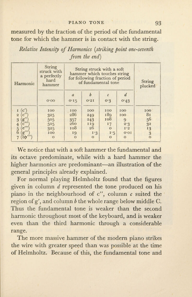 measured by the fraction of the period of the fundamental tone for which the hammer is in contact with the string. Relative Intensity of Harmonics (.striking point one-seventh from the end) Harmonic String struck with a perfectly hard hammer String struck with a soft hammer which touches string for following fraction of period of fundamental tone String plucked o-oo a 0*15 b 0*21 c 0-3 d o*43 I (c') 100 100 IOO IOO IOO IOO 2 (C) 325 286 249 189 IOO 81 3 (g) 505 357 243 108 9 56 4 (O 505 260 119 17 2*3 32 5 (O 325 108 26 0 1*2 13 6 (g') 100 19 i-3 i*5 o-oi 3 7 (bb#/9 0 0 0 0 O 0 We notice that with a soft hammer the fundamental and its octave predominate, while with a hard hammer the higher harmonics are predominant—an illustration of the general principles already explained. For normal playing Helmholtz found that the figures given in column d represented the tone produced on his piano in the neighbourhood of c, column c suited the region of g', and column b the whole range below middle C. Thus the fundamental tone is weaker than the second harmonic throughout most of the keyboard, and is weaker even than the third harmonic through a considerable range. The more massive hammer of the modern piano strikes the wire with greater speed than was possible at the time of Helmholtz. Because of this, the fundamental tone and