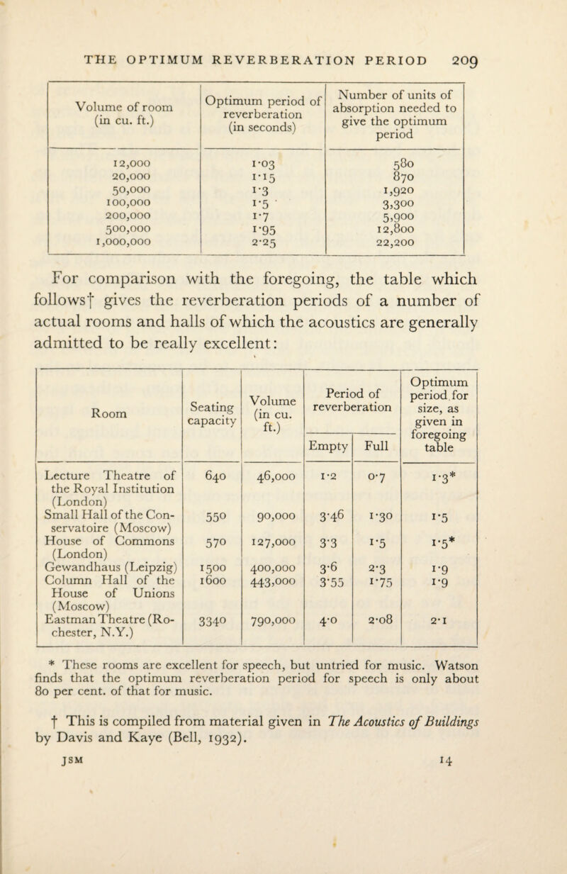 THE OPTIMUM REVERBERATION PERIOD 20Q Volume of room (in cu. ft.) Optimum period of reverberation (in seconds) Number of units of absorption needed to give the optimum period 12,000 1-03 580 20,000 I'I5 870 50,000 i*3 1,920 100,000 i*5 ' 3,300 200,000 i‘7 5,9oo 500,000 i-95 r 2,800 1,000,000 2-25 22,200 For comparison with the foregoing, the table which followsf gives the reverberation periods of a number of actual rooms and halls of which the acoustics are generally admitted to be really excellent: Room Seating capacity Volume (in cu. ft.) Period of reverberation Optimum period for size, as given in foregoing table Empty Full Lecture Theatre of the Royal Institution (London) 640 46,000 1*2 0-7 i-3* Small Hall of the Con¬ servatoire (Moscow) 550 90,000 3'46 I’3° i*5 House of Commons (London) 570 127,000 3'3 i*5 i-5* Gewandhaus (Leipzig) 1500 400,000 3-6 2*3 i*9 Column Hall of the House of Unions (Moscow) 1600 443,000 3’55 i‘75 i*9 Eastman Theatre (Ro¬ chester, N.Y.) 3340 790,000 4-0 2*08 2*1 * These rooms are excellent for speech, but untried for music. Watson finds that the optimum reverberation period for speech is only about 80 per cent, of that for music. f This is compiled from material given in The Acoustics of Buildings by Davis and Kaye (Bell, 1932). JSM 14