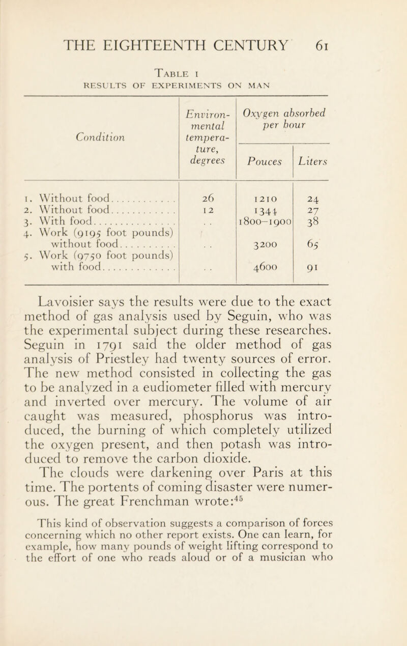 Table i RESULTS OF EXPERIMENTS ON MAN Condition Environ¬ mental tempera- Oxygen absorbed per hour ture, degrees Pouces Liters 1. Without food. 26 1210 24 2. Without food. 12 1344 27 3. With food. 1800-1900 38 4.. Work (9195 foot pounds) without food. 3200 65 5. Work (9750 foot pounds) with food. 4600 9i Lavoisier says the results were due to the exact method of gas analysis used by Seguin, who was the experimental subject during these researches. Seguin in 1791 said the older method of gas analysis of Priestley had twenty sources of error. The new method consisted in collecting the gas to be analyzed in a eudiometer filled with mercury and inverted over mercury. The volume of air caught was measured, phosphorus was intro¬ duced, the burning of which completely utilized the oxygen present, and then potash was intro¬ duced to remove the carbon dioxide. The clouds were darkening over Paris at this time. The portents of coming disaster were numer¬ ous. The great Frenchman wrote:45 This kind of observation suggests a comparison of forces concerning which no other report exists. One can learn, for example, how many pounds of weight lifting correspond to the effort of one who reads aloud or of a musician who