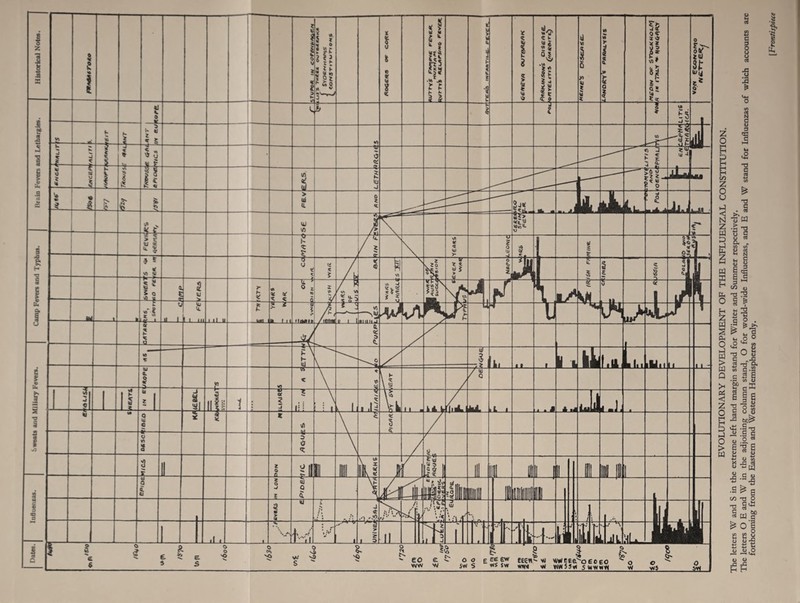 The letters W and S in the extreme left hand margin stand for Winter and Summer respectively. The letters O E and W in the adjoining column stand, O for world-wide Influenzas, and E and W stand for Influenzas of which accounts forthcoming from the Eastern and Western Hemispheres only.