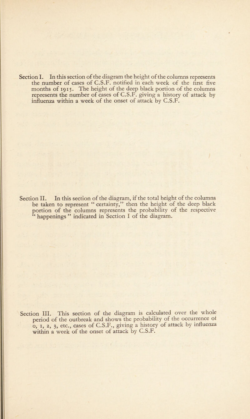 the number of cases of C.S.F. notified in each week of the first five months of 1915. The height of the deep black portion of the columns represents the number of cases of C.S.F. giving a history of attack by influenza within a week of the onset of attack by C.S.F. Section II. In this section of the diagram, if the total height of the columns be taken to represent “ certainty,” then the height of the deep black portion of the columns represents the probability of the respective “ happenings ” indicated in Section I of the diagram. Section III. This section of the diagram is calculated over the whole period of the outbreak and shows the probability of the occurrence of o, 1, 2, 3, etc., cases of C.S.F., giving a history of attack by influenza within a week of the onset of attack by C.S.F.