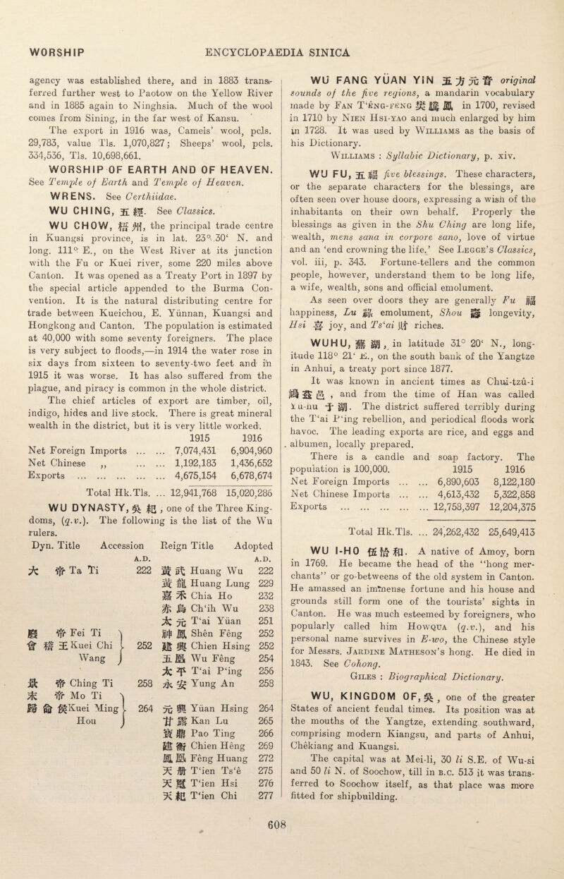 agency was established there, and in 1883 transi- ferred further west to Paotow on the Yellow River and in 1885 again to Ninghsia. Much of the wool comes from Sining, in the far wrest of Kansu. The export in 1916 was, Camels’ wool, pels. 29,783, value Tls. 1,070,827; Sheeps’ wool, pels. 334,536, Tls. 10,698,661. ’ WORSHIP OF EARTH AND OF HEAVEN. See Temple of Earth and Temple of Heaven. WRENS. See Certhiidae. WU CHING, See Classics. WU CHOW, the principal trade centre in Kuangsi province, is in lat. 239,30‘ N. and long. 111^ E., on the West River at its junction with the Fu or Kuei river, some 220 miles above Canton. It was opened as a Treaty Port in 1897 by the special article appended to the Burma Con¬ vention. It is the natural distributing centre for trade between Ivueichou, E. Yunnan, Kuangsi and Hongkong and Canton. The population is estimated at 40,000 with some seventy foreigners. The place is very subject to floods,—in 1914 the water rose in six days from sixteen to seventy-two feet and i'n 1915 it was worse. It has also suffered from the plague, and piracy is common in the whole district. The chief articles of export are timber, oil, indigo, hides and live stock. There is great mineral wealth in the district, but it is very little worked. 1915 1916 Net Foreign Imports . 7,074,431 6,904,960 Net Chinese „ 1,192,183 1,436,652 Exports . 4,675,154 6,678,674 Total Hk.Tls. ... 12,941,768 15,020,286 WU DYNASTY, 5^ |2 , one of the Three King¬ doms, The following is the list of the Wu rulers. Dyn. Title Accession A.D. ft Ta Ti 222 H ft Fei Ti \ ^ If 3E Kuei Chi l 252 Wang 1 ft Ching Ti ^ ifr Mo Ti \ If ntfr ^Nuei Ming . II ou 258 264 Reign Title Adopted A.D. 3| 5^ Huang Wu 222 3^ f| Huang Lung 229 M ^ Chia Ho 232 ft & Ch‘ih Wu 238 T‘ai Yuan 251 M, Shen Feng 252 ||f fit Chien Hsing 252 3L HI Wu Feng 254 4s T‘ai P‘ing 256 Yung An 258 7C f! Yuan Hsing 264 ■Jf If Kan Lu 265 $1 Pao Ting 266 Chien Heng 269 HI Hi Feng Huang 272 ® T‘ien Ts‘e 275 ^ M Then Hsi 276 Ji |2 Then Chi 277 WU FANG YUAN YIN jfr Jj yt ft original sounds of the five regions, a mandarin vocabulary made by Fan T‘eng-feng ^ jjj| Mb in 1700, revised in 1710 by Nien IIsi-yao and much enlarged by him in 1728. It was used by Williams as the basis of his Dictionary. Williams : Syllabic Dictionary, p. xiv. WU FU, 2L fg five blessings. These characters, or the separate characters for the blessings, are often seen over house doors, expressing a wish of the inhabitants on their own behalf. Properly the blessings as given in the Shu Ching are long life, wealth, mens sana in corpore sano, love of virtue and an ‘end crowning the life.’ See Legge’s Classics, vol. iii, p. 343. Fortune-tellers and the common people, however, understand them to be long life, a wife, wealth, sons and official emolument. As seen over doors they are generally Fu jjj|| happiness, Lu |f; emolument, Shou gjg longevity, Hsi joy, and Ts‘ai riches. WUHU, , in latitude 31° 20‘ N., long¬ itude 118° 21 ‘ E., on the south bank of the Yangtze in Anhui, a treaty port since 1877. It was known in ancient times as Chui-tzu-i #1 q , and from the time of Han was called I u-nu -J* gjfj. The district suffered terribly during the T‘ai P‘ing rebellion, and periodical floods work havoc. The leading exports are rice, and eggs and . albumen, locally prepared. There is a candle and soap factory. The population is 100,000. 1915 1916 Net Foreign Imports . 6,890,603 8,122,180 Net Chinese Imports . 4,613,432 5,322,858 Exports . 12,758,397 12,204,375 Total Hk.Tls. ... 24^,262,432 25,649,413 WU I-HO f-[L A native of Amoy, born in 1769. He became the head of the “hong mer¬ chants” or go-betweens of the old system in Canton. He amassed an imtnense fortune and his house and grounds still form one of the tourists’ sights in Canton. He was much esteemed by foreigners, who popularly called him Howqua (q.v.), and his personal name survives in E-wo, the Chinese style for Messrs. Jardine Matheson’s hong. He died in 1843. See Cohong. Giles : Biographical Dictionary. WU, KINGDOM OF, ^ , one of the greater States of ancient feudal times. Its position was at the mouths of the Yangtze, extending southward, comprising modern Kiangsu, and parts of Anhui, Chekiang and Kuangsi. The capital was at Mei-li, 30 li S.E. of Wu-si and 50 li N. of Soochow, till in b.c. 513 it was trans¬ ferred to Soochow itself, as that place was nrore fitted for shipbuilding.