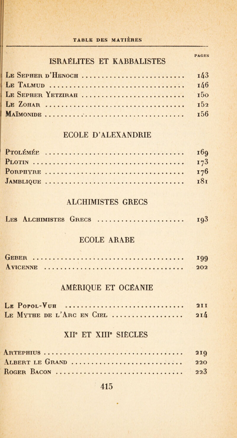 PAGES ISRAÉLITES ET KABBALISTES Le Sepher d'Henoch. i43 Le Talmud . i46 Le Sepher Yetzirah. i5o Le Zohar . i52 Maïmonide.. i56 ECOLE D’ALEXANDRIE Ptolémée . 169 Plotin. 173 Porphyre. 176 Jamblique. 181 ALCHIMISTES GRECS Les Alchimistes Grecs . 193 ECOLE ARABE Geber . 199 Avicenne . 202 AMÉRIQUE ET OCÉANIE Le Popol-Vuh .. 211 Le Mythe de l’Arc en Ciel. 2i4 XIIe ET XIIIe SIÈCLES Artephius. Albert le Grand Roger Bacon ... 415 219 220 223
