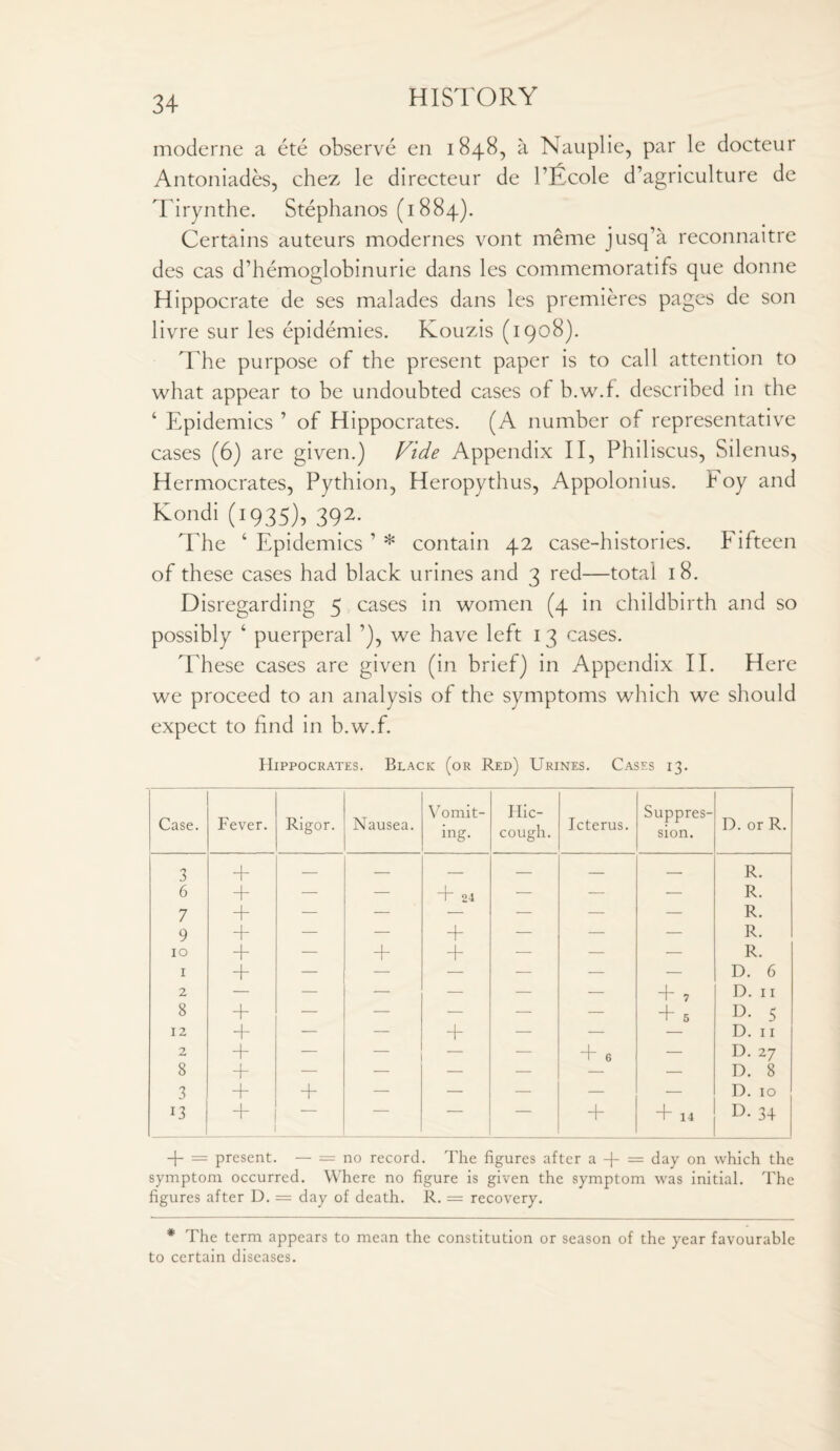 moderne a ete observe en 1848, a Nauplie, par le docteur Antoniades, chez le directeur de PEcole d’agriculture de Tirynthe. Stephanos (1884). Certains auteurs modernes vont meme jusq’a reconnaitre des cas d’hemoglobinurie dans les commemoratifs que donne Hippocrate de ses malades dans les premieres pages de son livre sur les epidemics. Kouzis (1908). The purpose of the present paper is to call attention to what appear to be undoubted cases of b.w.f. described in the ‘ Epidemics ’ of Hippocrates. (A number of representative cases (6) are given.) Fide Appendix II, Philiscus, Silenus, Hermocrates, Pythion, Heropythus, Appolonius. Foy and Kondi (1935), 392. The ‘ Epidemics 1 * contain 42 case-histories. Fifteen of these cases had black urines and 3 red—total 18. Disregarding 5 cases in women (4 in childbirth and so possibly ‘ puerperal ’), we have left 13 cases. These cases are given (in brief) in Appendix II. Here we proceed to an analysis of the symptoms which we should expect to find in b.w.f. Hippocrates. Black (or Red) Urines. Cases 13. Case. Fever. Rigor. Nausea. Vomit¬ ing. Hic¬ cough. Icterus. Suppres¬ sion. D. or R. 3 + — — — — — — R. 6 + — — + 24 — — — R. 7 + — — — — — — R. 9 + — — + — — — R. 10 + — + + — — — R. 1 + — — — — — — D. 6 2 — — — — — — + 7 D. 11 8 + — — — — — + 5 D. 5 12 + — — + — — — D. 11 2 + — — A 6 — D. 27 8 + — — — — — D. 8 3 + + — — — — — D. 10 13 + — — — — + + 14 D- 34 4- = present. — = no record. The figures after a -j- = day on which the symptom occurred. Where no figure is given the symptom was initial. The figures after D. = day of death. R. = recovery. * The term appears to mean the constitution or season of the year favourable to certain diseases.