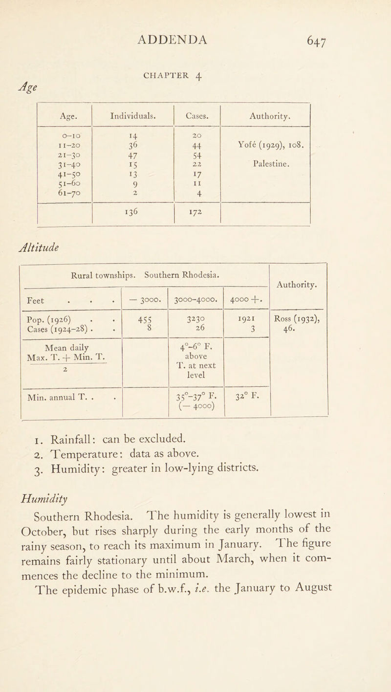 CHAPTER 4 Age. Individuals. Cases. Authority. 0-10 14 20 11-20 36 44 Yofe (1929), 108. 21-30 47 54 31_4° 15 22 Palestine. 41-50 i3 17 51-60 9 11 61-70 2 4 136 172 Altitude Rural townships. Southern Rhodesia. Authority. Feet — 3000. 3000-4000. 4000 +. Pop. (1926) Cases (1924-28) . 455 8 323° 26 1921 3 Ross (1932), 46. Mean daily Max. T. + Min. T. 2 4°-6° F. above T. at next level Min. annual T. . 35°-37° F- (— 4000) 320 F. 1. Rainfall: can be excluded. 2. Temperature: data as above. 3. Humidity: greater in low-lying districts. Humidity Southern Rhodesia. The humidity is generally lowest in October, but rises sharply during the early months of the rainy season, to reach its maximum in January. T he figure remains fairly stationary until about March, when, it com¬ mences the decline to the minimum. The epidemic phase of b.w.f., l.e. the January to August