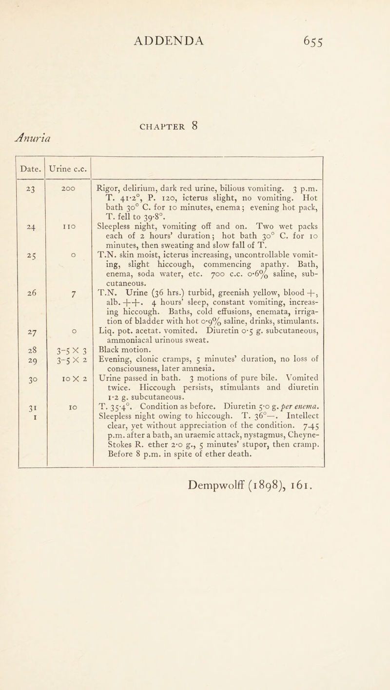 Anuria CHAPTER 8 Date. Urine c.c. 23 200 Rigor, delirium, dark red urine, bilious vomiting. 3 p.m. T. 41 *2°, P. 120, icterus slight, no vomiting. Hot bath 30° C. for 10 minutes, enema; evening hot pack, T. fell to 39-8°. 24 no Sleepless night, vomiting off and on. Two wet packs each of 2 hours’ duration; hot bath 30° C. for 10 minutes, then sweating and slow fall of T. 25 0 T.N. skin moist, icterus increasing, uncontrollable vomit¬ ing, slight hiccough, commencing apathy. Bath, enema, soda water, etc. 700 c.c. o*6% saline, sub¬ cutaneous. 26 7 T.N. Urine (36 hrs.) turbid, greenish yellow, blood -f-, alb. —|—}—. 4 hours’ sleep, constant vomiting, increas¬ ing hiccough. Baths, cold effusions, enemata, irriga¬ tion of bladder with hot 0*9% saline, drinks, stimulants. 27 0 Liq. pot. acetat. vomited. Diuretin 0*5 g. subcutaneous, ammoniacal urinous sweat. 28 3-5 x 3 Black motion. 29 3- 5 x 2 Evening, clonic cramps, 5 minutes’ duration, no loss of consciousness, later amnesia. 3° 10 x 2 Urine passed in bath. 3 motions of pure bile. Vomited twice. Hiccough persists, stimulants and diuretin 1 ‘2 g. subcutaneous. 3i 1 10 T. 35-4°. Condition as before. Diuretin 5-0 g. per enema. Sleepless night owing to hiccough. T. 36°—. Intellect clear, yet without appreciation of the condition. 7.45 p.m. after a bath, an uraemic attack, nystagmus, Cheyne- Stokes R. ether 2-0 g., 5 minutes’ stupor, then cramp. Before 8 p.m. in spite of ether death. Dempwolff (1898), 161.