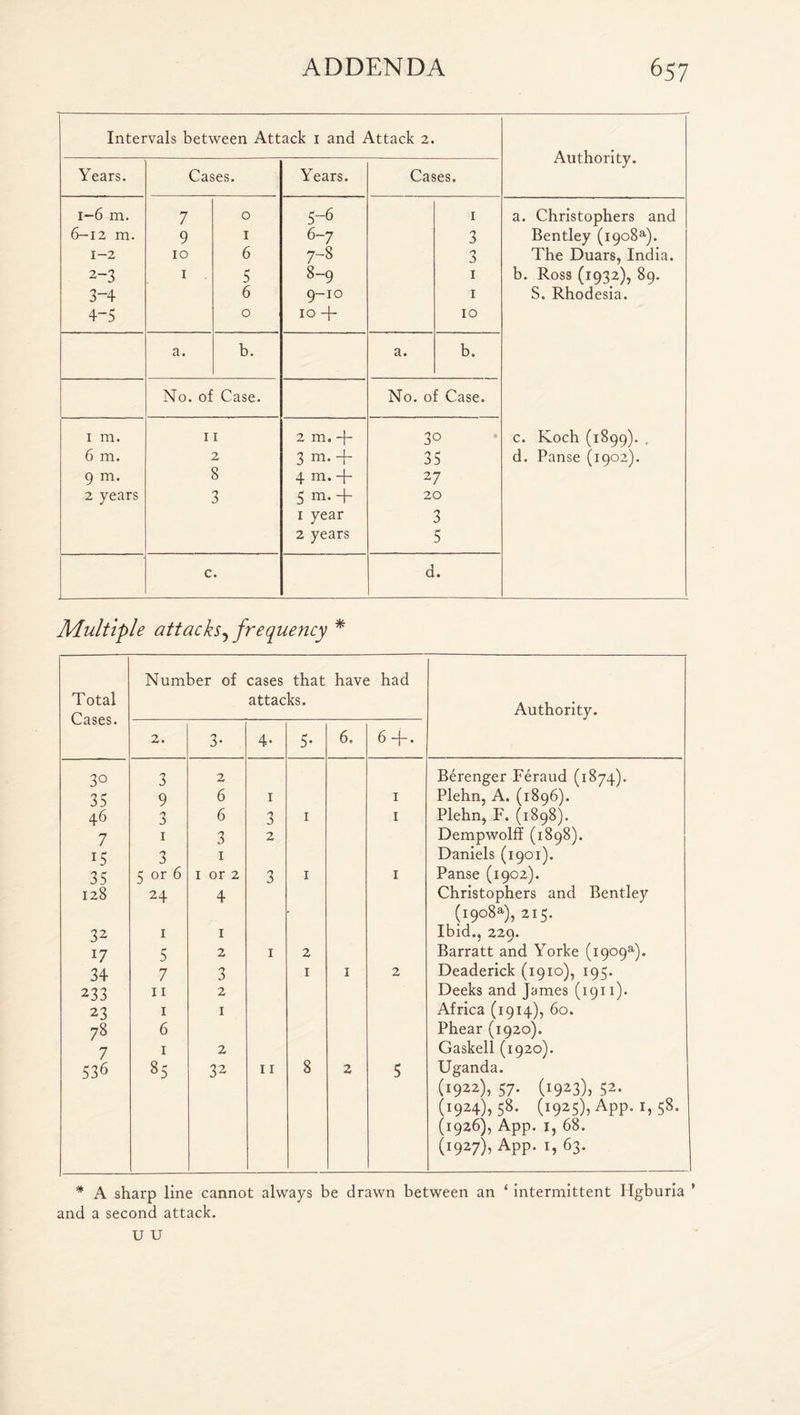 Intervals between Attack 1 and Attack 2. Authority. Years. Cases. Years. Cases. 1-6 m. 7 0 5-6 1 a. Christophers and 6-12 m. 9 1 6-7 3 Bentley (i9o8a). 1-2 10 6 7-8 3 The Duars, India. 2-3 1 5 8-9 1 b. Ross (1932), 89. 3-4 6 9-10 1 S. Rhodesia. 4-5 0 10 -j- 10 a. b. a. b. No. of Case. No. of Case. 1 m. 11 2m,4 3° c. Koch (1899). . 6 m. 2 3 ni. + 35 d. Panse (1902). 9 m. 8 4 m.+ 27 2 years 3 5 m. + 20 1 year 3 2 years 5 c. d. Multiple attacks, frequency * Total Cases. Number of cases that have had attacks. Authority. 2. 3- 4- 5- 6. 6 -j-. 3° 3 2 Berenger Feraud (1874). 35 9 6 1 1 Plehn, A. (1896). 46 3 6 3 1 1 Plehn, F. (1898). 7 1 3 2 Dempwolff (1898). 15 3 1 Daniels (1901). 35 5 or 6 1 or 2 3 1 1 Panse (1902). 128 24 4 Christophers and Bentley (i9o8a), 215. 32 1 1 Ibid., 229. 17 5 2 1 2 Barratt and Yorke (i909a). 34 7 3 1 1 2 Deaderick (1910), 195. 233 11 2 Deeks and James (1911). 23 1 1 Africa (1914), 60. 78 6 Phear (1920). 7 1 2 Gaskell (1920). 536 85 32 11 8 2 5 Uganda. (1922), 57. (1923), 52. (1924), 58. (1925), App. 1, 58. (1926), App. 1, 68. (1927)5 APP- h 63* . * A sharp line cannot always be drawn between an ‘ intermittent Hgburia * and a second attack. u u