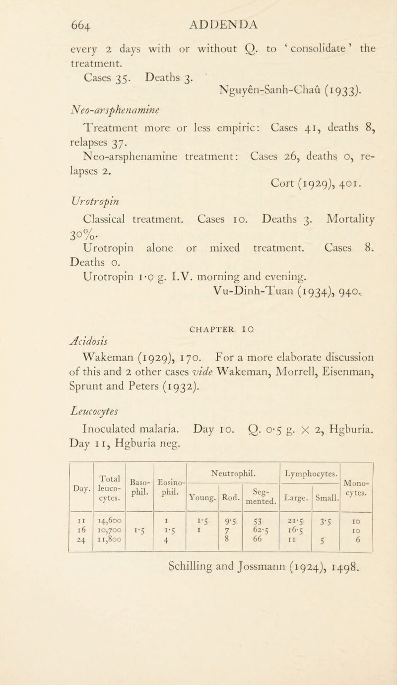 every 2 days with or without Q. to 4 consolidate ’ the treatment. Cases 35. Deaths 3. Nguyen-Sanh-Chau (1933)* Neo-arsphenamine Treatment more or less empiric: Cases 41, deaths 8, relapses 37. Neo-arsphenamine treatment: Cases 26, deaths o, re¬ lapses 2. Cort (1929), 401. Urotropin Classical treatment. Cases 10. Deaths 3. Mortality 3°%- Urotropin alone or mixed treatment. Cases 8. Deaths o. Urotropin i-o g. I.V. morning and evening. Vu-Dinh-Tuan (1934), 94CL CHAPTER 10 Acidosis Wakeman (1929), 170. For a more elaborate discussion of this and 2 other cases vide Wakeman, Morrell, Eisenman, Sprunt and Peters (1932). Leucocytes Inoculated malaria. Day 10. O. 0-5 g. X 2, Hgburia. Day 11, Hgburia neg. Day. Total leuco¬ cytes. Baso¬ phil. Eosino¬ phil. Neutrophil. Lymphocytes. Mono¬ cytes. Young. Rod. Seg¬ mented. Large. Small. 11 14,600 1 i-5 9T 53 21-5 3-5 10 16 10,700 i-5 I-5 1 7 62-5 16-5 10 24 11,800 4 8 66 11 5 6 Schilling and Jossmann (1924), 1498.