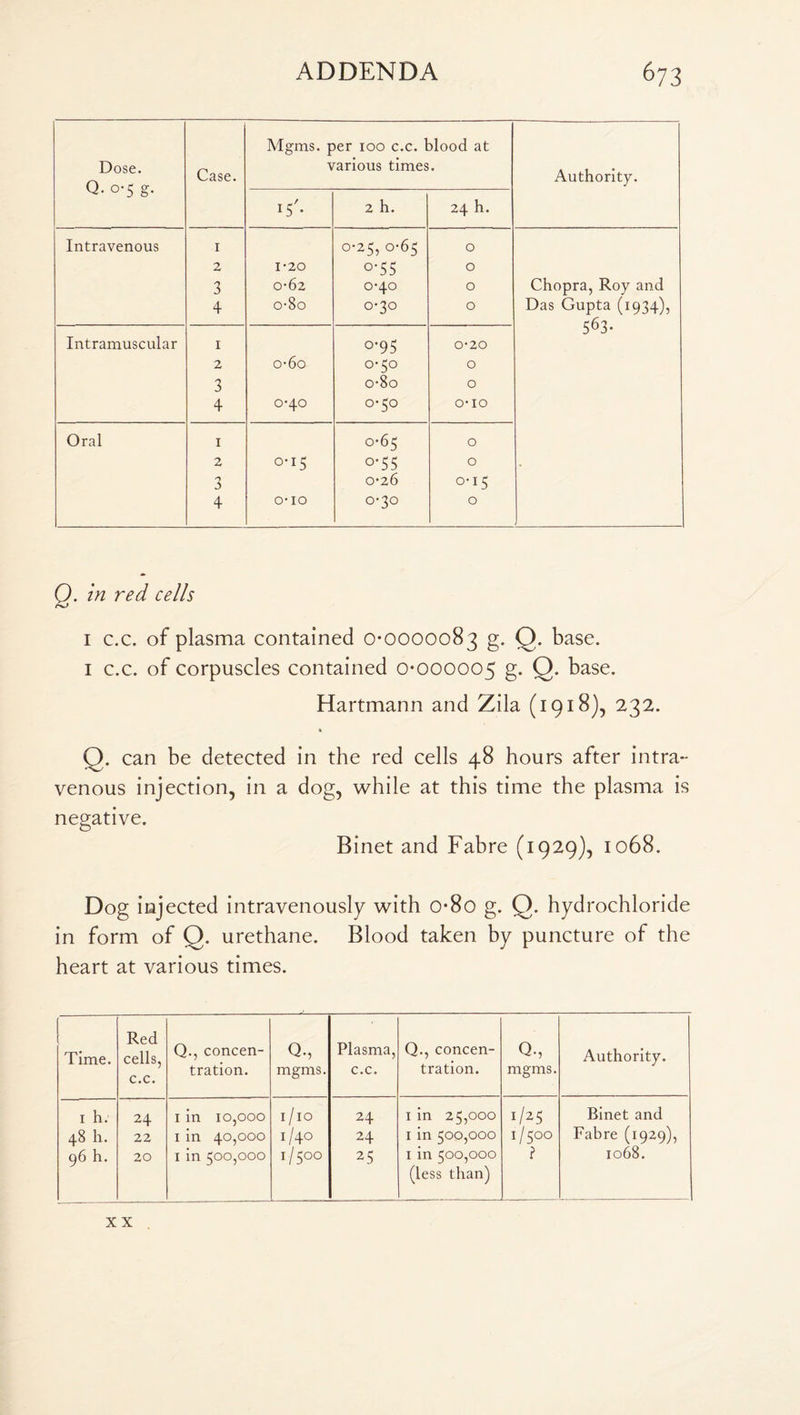 Mgms. per 100 c.c. blood at Dose. Q- o-5 g- Case. various times. Authority. I5/- 2 h. 24 h. Intravenous 1 0-25, 0-65 0 2 1-20 °'55 0 3 0-62 0-40 0 Chopra, Roy and 4 o-8o o*3° 0 Das Gupta (1934), 563- Intramuscular 1 °’95 0-20 2 o-6o 0-50 O 3 o-8o O 4 0-40 0-50 O'lO Oral 1 0-65 O 2 0-15 o-55 O 3 0-2 6 0-15 4 0*10 0-30 O 0. in red cells 1 c.c. of plasma contained o*0000083 g. Q. base. 1 c.c. of corpuscles contained 0-000005 g- Q- base. Hartmann and Zila (1918), 232. Q. can be detected in the red cells 48 hours after intra¬ venous injection, in a dog, while at this time the plasma is negative. Binet and Fabre (1929), 1068. Dog injected intravenously with o-So g. Q. hydrochloride in form of Q. urethane. Blood taken by puncture of the heart at various times. Time. Red cells, c.c. Q., concen¬ tration. Q., mgms. Plasma, c.c. Q., concen¬ tration. Q-, mgms. Authority. 1 h. 24 1 in 10,000 1 /10 24 1 in 25,000 1/25 Binet and 48 h. 22 1 in 40,000 1/40 24 1 in 500,000 1 / 5°° Fabre (1929), 96 h. 20 1 in 500,000 i/5°° 25 1 in 500,000 (less than) ? 1068. x x