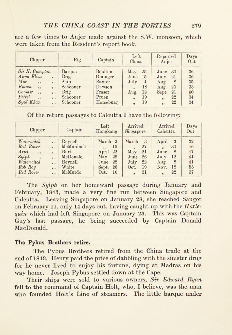 are a few times to Anjer made against the S.W. monsoon, which were taken from the Resident’s report book. Clipper Rig Captain Left China Reported Anjer Days Out Sir H. Compton Barque Boulton May 25 June 30 36 Anna Eliza Brig Grainger June 15 July 21 36 Mor Ship Baxter July 4 Aug. 8 35 Emma Schooner Dawson „ 18 Aug. 20 33 Corsair .. .. Brig Fraser Aug. 12 Sept. 21 40 Petrel Schooner Pruen „ 19 „ 22 34 Syed Khan Schooner Horseburg „ 19 „ 22 34 Of the return passages to Calcutta I have the following: Clipper Captain Left Hongkong Arrived Singapore Arrived Calcutta Days Out Waterwitch Reynell March 2 March 13 April 3 32 Red Rover McMurdock „ 15 „ 27 „ 30 46 Ariel Burt April 22 May 21 June 8 47 Sylph McDonald May 29 June 26 July 12 44 Waterwitch Reynell June 28 July 22 Aug. 8 41 Rob Roy White Sept. 26 Oct. 19 Nov. 18 53 Red Rover McMurdo Oct. 16 „ 31 „ 22 37 The Sylph on her homeward passage during January and February, 1843, made a very fine run between Singapore and Calcutta. Leaving Singapore on January 28, she reached Saugor on February 11, only 14 days out, having caught up with the Harle¬ quin which had left Singapore on January 23. This was Captain Guy’s last passage, he being succeeded by Captain Donald MacDonald. The Pybus Brothers retire. The Pybus Brothers retired from the China trade at the end of 1843. Henry paid the price of dabbling with the sinister drug for he never lived to enjoy his fortune, dying at Madras on his way home. Joseph Pybus settled down at the Cape. Their ships were sold to various owners, Sir Edward Ryan fell to the command of Captain Holt, who, I believe, was the man who founded Holt’s Line of steamers. The little barque under