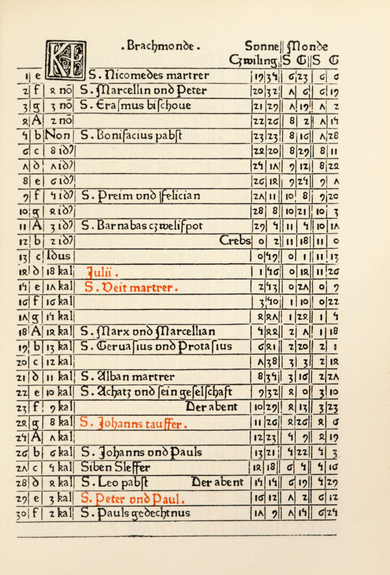 5] . Bracbmonbe. Sonne gj Cftüilmg, | JTlonbe S <D||S C 1 l e S • nicomebes martrer MMi *1*3 c| c z f r no| S. fTlarcellm onb peter 2°l3z! 1 *1 c\ 19 3 5 3 no S. €ra[mus bifcboue 21 29 1 a| 2 r A z noj 22 ZC 8 2| A I4! ' <1 b|Non | S. Bonifacius pabft 1*3 *3 8 \\C A 28 8 ib?| |zr 2oJ| 8 Ml 8 II A ö| Aib?| T*) IA|| 9 *zi 8 22. 8 e er ib? ZC IR | 9 2<1 9 A ?lfi <ii bj S. preim onb jpelician 2A| II io] 8| i 1*° ioj5| ßib?j 28 L®l I0|*|| !10 1 J ii! A 3 ib?| S. Barnabas cjioelifpot |z9 11 *1 11° SA 12 «3 1^ 21b? Crebs 0 2 11 |8 i 0 Ibus o|<i9j 0 1 11 !*3 I»l b118feali ^ulii'. | 11*1« 0 IR II >2C iH\ e ia kal| S. Deit martrer. z\^\ 0 ZK 0 9 IC f ic;kal| 3lMI 1 IO || O 22 ia|5 11‘i kal R RA 1 Mi 11 ‘i l8l A| ir kal S. fTlarx onb {Tlarcelhan *1 RR 2 A ■ 18 j?! *°! 13 kal S . €>eruafius onb Protafius C RI 2 20 2 I 9 c 112 kalj a 38 3 3l 2 IR 2i|b|nkalj S* <31banmartrer | ß^jl 31tö*) 1 *M 22 e 10 kal| S.SlclTatjonbfeingefelfc^aft | 9I32H R O 3 Z7> T 9 kal Lerabent 1 R t_ *3 3 iS 2R 7 8 kal S. Johanns taufper. II *c| *\zc\ R *lA| a kalj 1 12 Bl 1 **! 9|l ä| L>? zc\b\ cV al| S. Johanns onb Pauls ■3] *'! 1**111 j 2a! c <i kal Siben Slefper j ir i8|| c\ 11 1 u 2ß| b *ka] S. Leo pab[t Üer abent 1*1 >‘*11 *M *1 29 M e 3kal| S. peter onb Paul. M ! *z a| t| o| 12