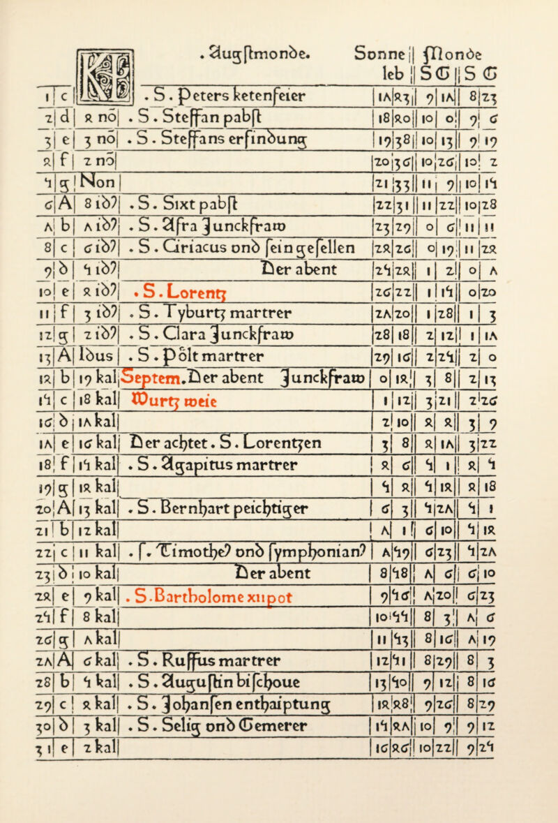 . «iujflmonöe. Sonne j fDo nöc • !c 1 . S . Deters ketenfeier l*^3il 9 i* 8)23 ■z|d| r no « S . Steffan pab(l i8|ro||io|o 1 ?i c 3| e 3 nö . S . Steffans erfmbung 119(38 IO »3 1 7!'? r| f | mo 2°i3<J| j|ojz<jj|loj 2 4 g j Non | 2i!33l|i'l ?| 10 I<1 c A 8ib?| *S.Sixtpab[l I22I31 II |X2 | 10 |28 1 a b| Aib?j * S. 2lfra Junckfraro !z3l79 0 c 1II 1 8 c| <jib?| . S * Griacus onb feingefellen |zr|zc»|| o '? II 2R 9jb| h ib?| lierabent i z\ 0 A IO 8ib?j . S.Lorenti l7Cl21ll ll,<1 o|zo ii | f 3 ib?j . S ♦ Tyburt? martrer ZA 20 • M 1 1 3 szjg | zib?| ♦ S . Clara Junckfraro z8| 18 2 izjj 1 IA 1-5I A| ibus | • S . polt martrer (29! i<j 2 2<lü 2 O ,ÄI b| 19 kal 18 kal jSeptem.Ber abent Junckfratoj o| ■*! 3 811 * 13 I<1 c| roeie 1 •z\ 3lzi zhc kJ b j 1 a kalj 2 10 R R 3 9 IA 18 e kjkalj ü er achtet. S« Lorentjen 3 8 r| ia 3izz f | \H kal ♦ S. 2lgapitus martrer j r c\ <l| 1 r| *1 i0\ 5 2o| A ir. kal 13 kal 1 ‘i 1* ^lj IR i Ri,s . S. Bernfyart peicfytiger | c 3I hjzA <ij 1 211 b 12 kal| A lf| ö|lO IR 22‘j c j n kalj . f\ TTimotbe? onb jympfyonian? A<19 1 *3 2A 23i b! 10 kal| fterabent | 8|<i8 M < tfilO 28 e| 9kal| . S-Bartholomexnpot | 9htf A|2° c z3 f | 8 kalj loi^l) 8| 3|| a| c 2CI5I a kal| |»to 8|icr!| a| 17 2a|A| er kal) ♦ S • Ruffus martrer 121*11 8 27II 8 3 28 b | <i kalj ♦ S * <üugu[Kn bifcfyoue 131*10 9 iz| 8 kJ c I r kal • |. S. ^ofyanfen entfyaiptung ir|r8| 9|2c> 8| z9 3° 3 kal S. Selig onb (Demerer 1*1 RA j lo| 9|| 9| 12