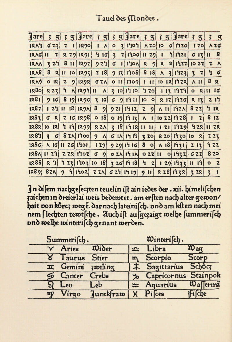 Tauei bes fTlonbes . Üar*l 3 si 3 sliarel j g| 3 sflare j g| 3 513»»*«! ? 5 > 5 IRAl) GZ}J z 1 | IR9°i * a| o 3|i<io‘i| a zoj io c?|i1zo l zo A ZG IRAG II Z R Z<)\ 1*91 ! 4 \G 3 z| i4oc>| ll Z9| 1 S| ilzi c 15 11 8 - Täaa| 3 zH\ 8 II | i*9z| 92*1 G i|i1oa| * 9) * * ilzz IO zz Z A Iäa8| 8 *|ll lo| »R93I Z |8| 9 1311*1081 8 iSj A 311*123 5 2 4 G IÄA9 O |*| Z 9| Iä9ä| (JZa) O 11)11091 1 II | 10 IR||4zR a 111 8 a l*8oj äZ3j 1 a| i^9S| 11 a| 3 ioj il io| Izo i 13I1IZII 0 aju 1G l*8i| 9 itf| 8 19)1*90) 3 \g\ G 9|i1ll|io o| r iz ilzo) * 13 Z ll ia8zj I Zl[ll l8||R9Aj 8 9[ *)Z\\\H\Z\ Z <)\ A 11 [ i^ixa) 8 zzj 1 IR 1^831 G a| Z IG IÄ98 0 18 O 1911*113 A 1 10 zz| Ilz8) l zj 8 IZ i*8a| io irI 1 »4| 1*99 azA 3 iS)il ia 11 11 1 zi11IZ9! 4z* 11 za 1*84) 3 g\ 8za||4oo| 9 AJ G IAj ll |4| 3 ZO azo 1130)10 aj ZZ3 Iä8c?| A IG II ZG l4oi | l Z9| 9 Z9| ll ltf| 8 0 A |8 1*131 i z 13 4zz >n N T 00 oc zza t4oz| G 9| 0 ZA »1 IA| 0 ZZ II 0 113z) GZZ 8zo i*88| a 1 1 Z311I03110 i8| 3 zg\ il 18) 1 z 1 Z9j 1I33I II ll 0 z 1*89; 8zA 9 4|i4o*| zza| tfz1li4i9| 9 n *28)143*) 3 za 3 ' 3 n bifem nacfygefecjten teuelin i[l ain iebes ber. xii. ljimelifcbcn jaiefyen in breierlai »eis bebe»tet. am erften naclj alter ge»on/ $>ait oon korq »ege. barnacl) lateinifcl?« onb am leften naclj mei nem flechten te»t cl)e • Slucbifl au onb »ell^e »interifcl) genant »erben. gejaigt »el^e (ummerifdj Summerifcl?.XPinterifcfr. V Aries Xüiber Libra Ö?ag V Taurus Stier n\ Scorpio Scor|> 3t Gemini f»iling | «T Sagittarius Scljoq $5 Cancer Crebs Capricornus Stainpok Q Leo Leb Aquarius lUafjermi «J? Virgo 3unc^aw 1 X Pi fees fpifc^e