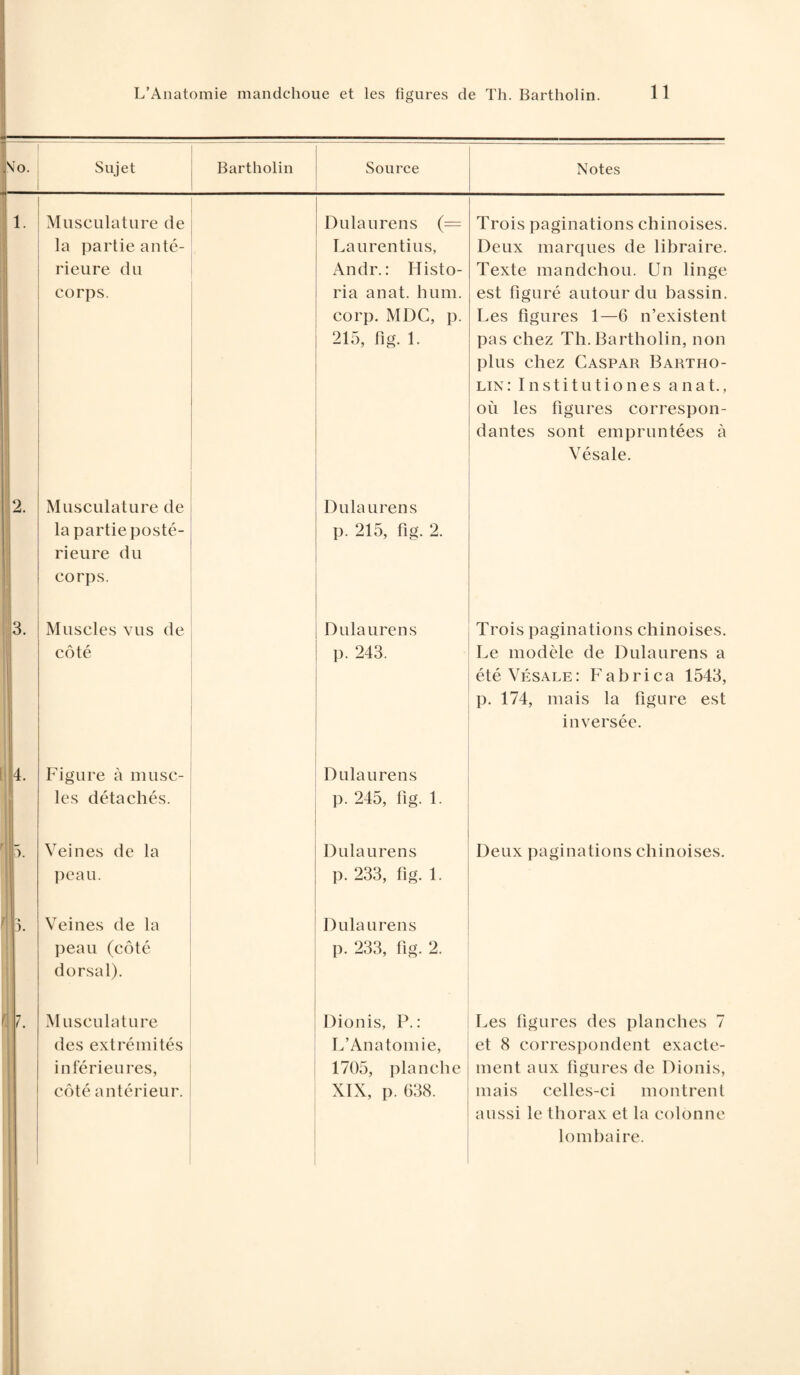 >n ko. Sujet Bartholin Source Notes 1. Musculature de la partie anté¬ rieure du corps. 2. Musculature de lapartieposté- rieure du corps. 3. Muscles vus de côté 4. Figure à musc¬ les détachés. Veines de la peau. r Veines de la peau (côté dorsal). Musculature des extrémités inférieures, côté antérieur. Dulaurens (= Laurentius, Andr. : Histo- ria anat. hum. corp. MDC, p. 215, fig. 1. Trois paginations chinoises. Deux marques de libraire. Texte mandchou. Un linge est figuré autour du bassin. Les figures 1—6 n’existent pas chez Th. Bartholin, non plus chez Caspar Bartho¬ lin: Institution es anat., où les figures correspon¬ dantes sont empruntées à Vésale. Dulaurens p. 215, fig. 2. Dulaurens Trois paginations chinoises, p. 243. Le modèle de Dulaurens a été Vésale : F a b r i c a 1543, p. 174, mais la figure est inversée. Dulaurens p. 245, fig. 1. Dulaurens p. 233, fig. 1. Dulaurens p. 233, fig. 2. Dionis, P.: L’Anatomie, 1705, planche XIX, p. 638. Deux paginations chinoises. Les figures des planches 7 et 8 correspondent exacte¬ ment aux figures de Dionis, mais celles-ci montrent aussi le thorax et la colonne lombaire.