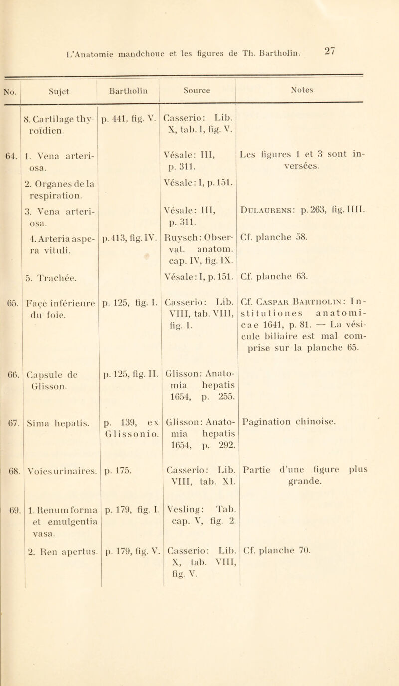 64. 65. 66. 67. 8. Cartilage thy¬ roïdien. 1. Vena arteri- osa. 2. Organes de la respiration. 3. Vena arteri- osa. 4. Arteria aspe- ra vituli. 5. Trachée. Face inférieure du foie. p. 441, fig. V. Casserio: Lib. X, tab. I, fig. V. Vésale: III, p. 311. Vésale: I, p. 151. p.413, fig. IV. p. 125, fig. I. Capsule de Glisson. Sima hepatis. Vésale: III, p. 311. Ruysch : Obser¬ vât. anatom. cap. IV, fig. IX. Vésale: I, p.151. Casserio: Lib. VIII, tab. VIII, fig. I. Les figures 1 et 3 sont in¬ versées. p. 125, fig. IL 68. 69. Voies urinaires. 1. Ben uni forma et emulgentia vasa. 2. Ben apertus. p, 139, ex Glissonio. p. 175. p. 179, fig. I. p. 179, fig. V Glisson: Anato- mia hepatis 1654, p. 255. Glisson : Anato- raia hepatis 1654, p. 292. Casserio: Lib. VIII, tab. XI. Vesling: Tab. cap. V, fig. 2. Casserio: Lit). X, tab. VIII, Dulaurens: p.263, fig. IIII. Cf. planche 58. Cf. planche 63. Cf. Caspar Bartholin : I n - stitutiones a nato mi¬ ca e 1641, p. 81. — La vési¬ cule biliaire est mal com¬ prise sur la planche 65. Pagination chinoise. Partie d’une figure plus grande. Cf. planche 70.