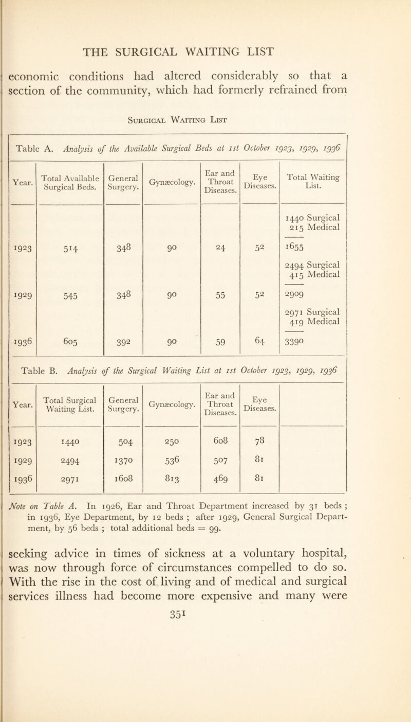 THE SURGICAL WAITING LIST economic conditions had altered considerably so that a section of the community, which had formerly refrained from Surgical Waiting List Table A. Analysis of the Available Surgical Beds at ist October 1923, 1929, 1936 Year. Total Available Surgical Beds. General Surgery. Gynaecology. Ear and Throat Diseases. Eye Diseases. Total Waiting List. 1440 Surgical 215 Medical 1923 514 348 90 24 52 1655 2494 Surgical 415 Medical 1929 545 348 90 55 52 2909 2971 Surgical 419 Medical 1936 605 392 90 59 64 3390 Table B. Analysis of the Surgical Waiting List at ist October 1923, 1929, 1936 Year. Total Surgical Waiting List. General Surgery. Gynaecology. Ear and Throat Diseases. Eye Diseases. 1923 1440 504 250 608 78 1929 2494 1370 536 507 81 1936 2971 1608 813 469 81 Mote on Table A. In 1926, Ear and Throat Department increased by 31 beds ; in 1936, Eye Department, by 12 beds ; after 1929, General Surgical Depart¬ ment, by 56 beds ; total additional beds = 99. I seeking advice in times of sickness at a voluntary hospital, was now through force of circumstances compelled to do so. / With the rise in the cost of living and of medical and surgical I services illness had become more expensive and many were : 351 I 1 I I