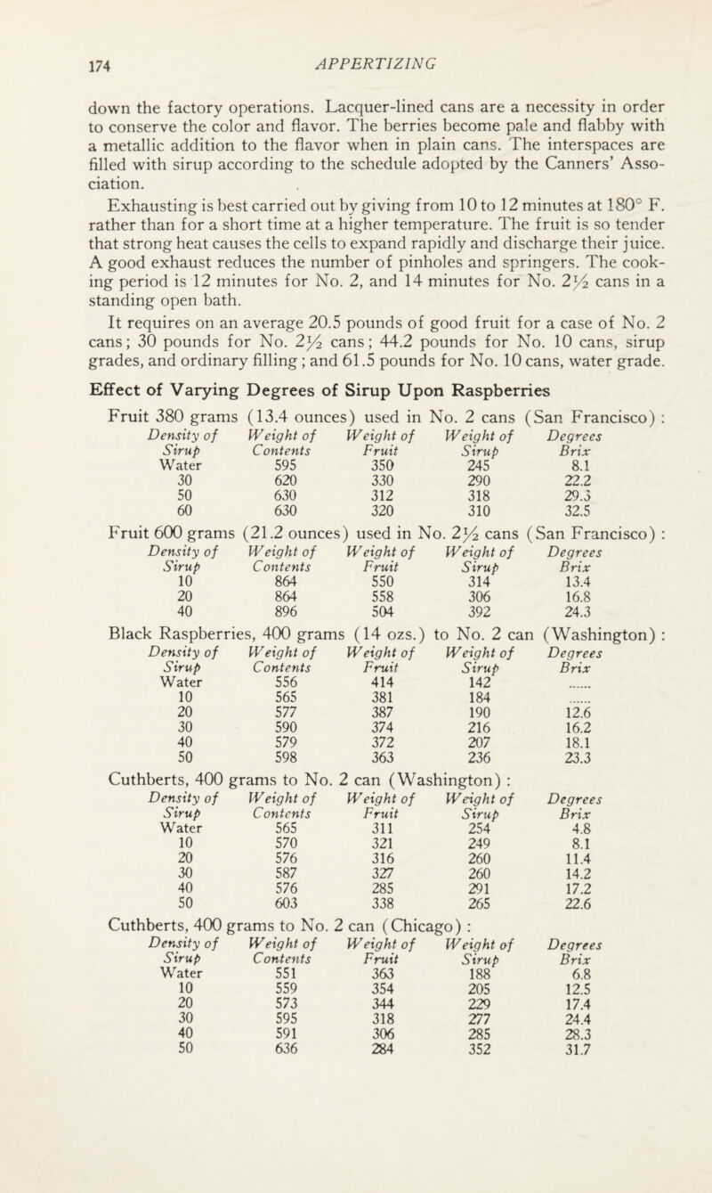 down the factory operations. Lacquer-lined cans are a necessity in order to conserve the color and flavor. The berries become pale and flabby with a metallic addition to the flavor when in plain cans. The interspaces are filled with sirup according to the schedule adopted by the Canners’ Asso¬ ciation. Exhausting is best carried out by giving from 10 to 12 minutes at 180° F. rather than for a short time at a higher temperature. The fruit is so tender that strong heat causes the cells to expand rapidly and discharge their juice. A good exhaust reduces the number of pinholes and springers. The cook¬ ing period is 12 minutes for No. 2, and 14 minutes for No. 2^^ cans in a standing open bath. It requires on an average 20.5 pounds of good fruit for a case of No. 2 cans; 30 pounds for No. 2^4 cans; 44.2 pounds for No. 10 cans, sirup grades, and ordinary filling; and 61.5 pounds for No. 10 cans, water grade. Effect of Varying Degrees of Sirup Upon Raspberries Fruit 380 grams (13.4 ounces) used in No. 2 cans (San Francisco) Density of Weight of Weight of Weight of Degrees Sirup Contents Fruit Sirup Brix Water 595 350 245 8.1 30 620 330 290 22.2 50 630 312 318 29.3 60 630 320 310 32.5 Fruit 600 grams (21.2 ounces) used in No. 2^4 cans (San Francisco) Density of Weight of Weight of Weight of Degrees Sirup Contents Fruit Sirup Brix 10 864 550 314 13.4 20 864 558 306 16.8 40 896 504 392 24.3 Black Raspberries, 400 grams (14 ozs.) to No. 2 can (Washington) Density of Weight of Weight of Weight of Degrees Sirup Contents Fruit Sirup Brix Water 556 414 142 10 565 381 184 20 S77 387 190 12.6 30 590 374 216 16.2 40 579 372 207 18.1 50 598 363 236 23.3 Cuthberts, 400 grams to No. 2 can (Washington) : Density of Weight of Weight of Weight of Degrees Sirup Contents Fruit Sirup Brix Water 565 311 254 4.8 10 570 321 249 8.1 20 576 316 260 11.4 30 587 327 260 14.2 40 576 285 291 17.2 50 603 338 265 22.6 Cuthberts, 400 grams to No. 2 can (Chicago) : Density of Weight of Weight of Weight of Degrees Sirup Contents Fruit Sirup Brix Water 551 363 188 6.8 10 559 354 205 12.5 20 573 344 229 17.4 30 595 318 277 24.4 40 591 306 285 28.3 50 636 284 352 31.7