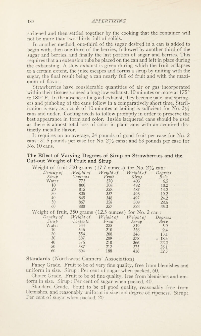 softened and then settled tog-ether by the cooking that the container will not be more than two-thirds full of solids. In another method, one-third of the sugar de'^ired in a can is added to begin with, then one-third of the berries, followed by another third of the sugar and berries, and finally the last portion of sugar and berries. This requires that an extension tube be placed on the can and left in place during the exhausting. A slow exhaust is given during which the fruit collapses to a certain extent, the juice escapes and forms a sirup by uniting with the sugar, the final result being a can nearly full of fruit and with the maxi¬ mum of flavor. Strawberries have considerable quantities of air or gas incorporated within their tissues so need a long low exhaust, 10 minutes or more at 175° to 180° F. In the absence of a good exhaust, they become pale, and spring¬ ers and pinholing of the cans follow in a comparatively short time. Steril¬ ization is easy as a cook of 10 minutes at boiling is sufficient for No. 2^2 cans and under. Cooling needs to follow promptly in order to preserve the best appearance in form and color. Inside lacquered cans should be used as there is almost total loss of color in plain cans with an acquired dis¬ tinctly metallic flavor. It requires on an average, 24 pounds of good fruit per case for No. 2 cans; 31.5 pounds per case for No. 2^4 cans; and 63 pounds per case for No. 10 cans. The Effect of Varying Degrees of Sirup on Strawberries and the Cut-out Weight of Fruit and Sirup Weight of fruit 500 grams (17.7 ounces) for No. 2^4 can: Density of Weight of Weight of Weight of Degrees Sirup Contents Fruit Sirup B rix Water 773 370 403 6.5 10 800 308 492 10.2 20 815 328 487 14.2 30 835 337 498 19.2 40 845 348 497 24.2 50 867 358 509 28.6 60 880 357 523 35.3 ight of fruit. 350 grams (12.3 ounces) for No. 2 can: Density of Weight of Weight of Weight of Degrees S irup Contents Fruit Sirup Brix Water 544 225 319 5.9 10 546 210 336 9.4 20 554, 208 346 13.1 30 587 209 378 . 18.5 40 576 210 366 22.2 50 587 212 375 26.1 60 604 188 416 32.5 Standards (Northwest Canners’ Association) Fancy Grade. Fruit to be of very fine quality, free from blemishes and uniform in size. Sirup: Per cent of sugar when packed, 60. Choice Grade. Fruit to be of fine quality, free from blemishes and uni¬ form in size. Sirup: Per cent of sugar when packed, 40. Standard Grade. Fruit to be of good quality, reasonably free from blemishes, and reasonably uniform in size and degree of ripeness. Sirup: Per cent of sugar when packed, 20.