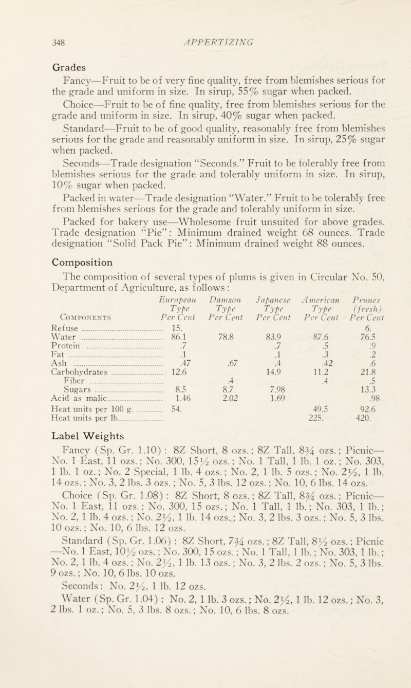 Grades Fancy—Fruit to be of very fine quality, free from blemishes serious for the £3^rade and uniform in size. In sirup, 55% sugar when packed. Choice—Fruit to he of fine quality, free from blemishes serious for the grade and uniform in size. In sirup, 40% sugar when packed. Standard—Fruit to he of good quality, reasonably free from blemishes serious for the grade and reasonably uniform in size. In sirup, 25% sugar when packed. Seconds—Trade designation “Seconds.” Fruit to he tolerably free from blemishes serious for the grade and tolerably uniform in size. In sirup, 10% sugar when packed. Packed in water—Trade designation “Water.” Fruit to he tolerably free from blemishes serious for the grade and tolerably uniform in size. Packed for bakery use—Wholesome fruit unsuited for above grades. Trade designation “Pie”: Minimum drained weight 08 ounces. Trade designation “Solid Pack Pie”: Minimum drained weight 88 ounces. Composition The composition of several types of plums is given in Circular No. 50, Department of Agriculture, as follows : European Damson Japanese American Prunes Type Type Type Type (fresh) Components Per Cent Per Cent Per Cent Per Cent Per Cent Refuse . . 15. 6. Water . . 86.1 78.8 83.9 87.6 76.5 Protein . .7 .7 .5 .9 Fat . .1 .1 .3 .2 Ash . .47 .67 .4 .42 .6 Carbohydrates . . 12.6 14.9 11.2 21.8 Fiber . .4 A .5 Sugars .. . 8.5 8.7 7.98 13.3 Acid as malic.. . 1.46 2.02 1.69 .98 Heat units per 100 g. . 54. 49.5 92.6 Heat units per lb. 225. 420. Label Weights Fancy (Sp. Gr. 1.10) : 8Z Short, 8 ozs. ; 8Z Tall, 8% ozs.; Picnic— No. 1 East, 11 ozs.; No. v300, 15% ozs.: No. 1 Tall, 1 lb. 1 oz.; No. 303, 1 lb. 1 oz.; No. 2 Special, 1 lb. 4 ozs.; No. 2, 1 lb. 5 ozs.; No. 2%, 1 lb. 14 ozs.; No. 3, 2 lbs. 3 ozs.; No. 5, 3 lbs. 12 ozs.; No. 10, 6 lbs. 14 ozs. Choice fSp. Gr. 1.08) : 8Z Short, 8 ozs.; 8Z Tall, 8% ozs.; Picnic— No. 1 East, 11 ozs.; No. 300, 15 ozs.; No. 1 Tall, 1 Ih.; No. 303, 1 Ih.; No. 2, 1 Ih. 4 ozs.; No. 2%, 1 lb. 14 ozs.; No. 3, 2 lbs. 3 ozs.; No. 5, 3 lbs. 10 ozs.; No. 10, 6 lbs. 12 ozs. Standard (Sp. Gr. 1.06) : 8Z Short, 7% ozs.; 8Z Tall, 8% ozs.; Picnic —No. 1 East, 10% ozs.; No. 300, 1 5 ozs.; No. 1 Tall, 1 lb.; No. 303, 1 lb. ; No. 2, 1 lb. 4 ozs.; No. 2%, 1 lb. 13 ozs.; No. 3, 2 lbs. 2 ozs.; No. 5, 3 lbs. 9 ozs.; No. 10, 6 lbs. 10 ozs. Seconds: No. 2%, 1 lb. 12 ozs. Water (Sp. Gr. 1.04) : No. 2, 1 lb. 3 ozs.; No. 2%, 1 lb. 12 ozs.; No. 3, 2 lbs. 1 oz.; No. 5, 3 lbs. 8 ozs.; No. 10, 6 ll)s. 8 ozs.